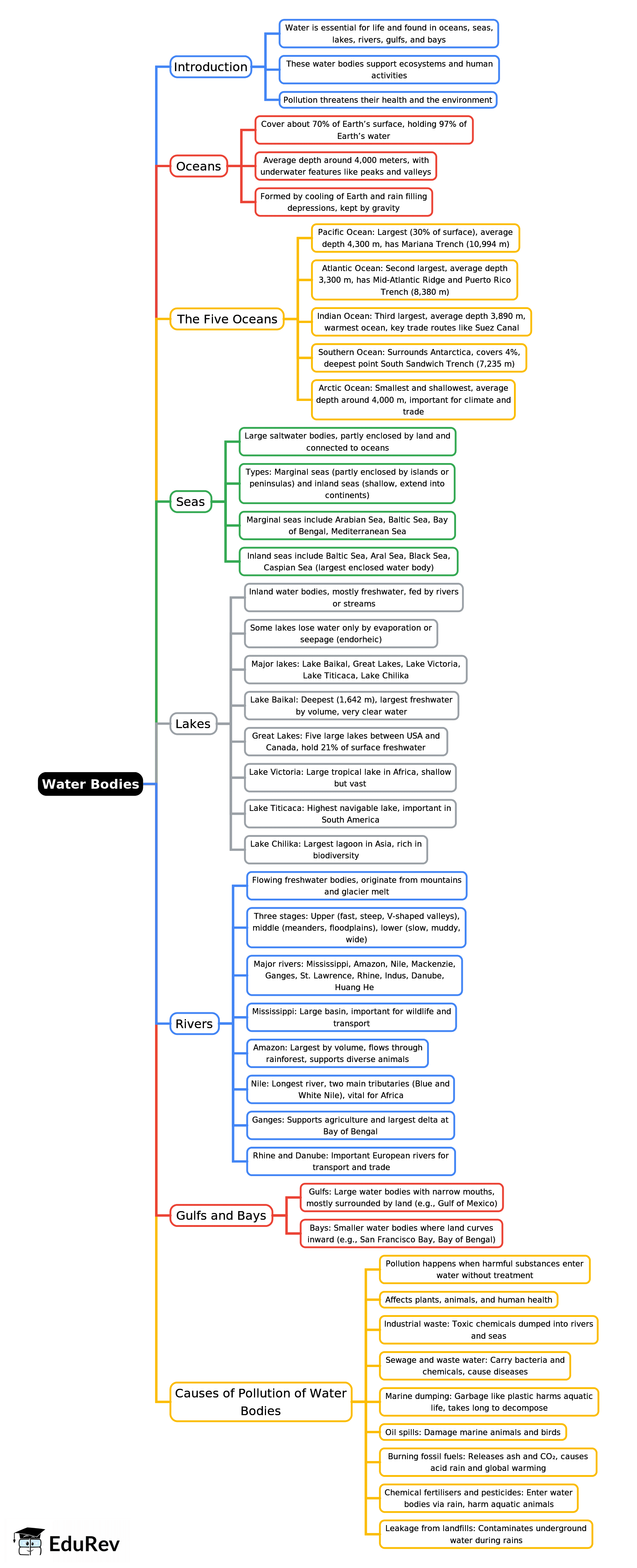 Mindmap: Water Bodies | Geography Class 6 ICSE