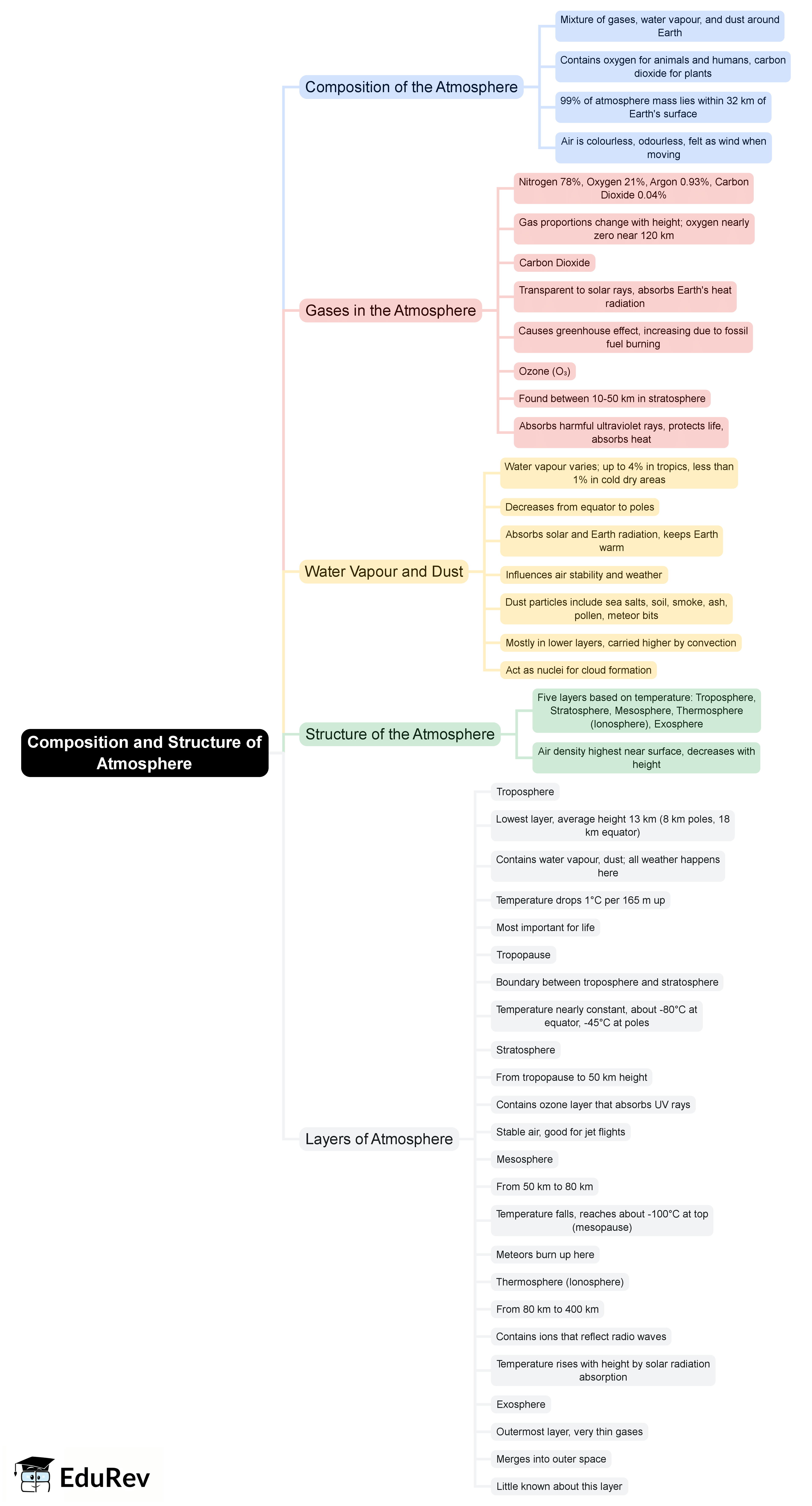 Mind Map: Composition and Structure of Atmosphere