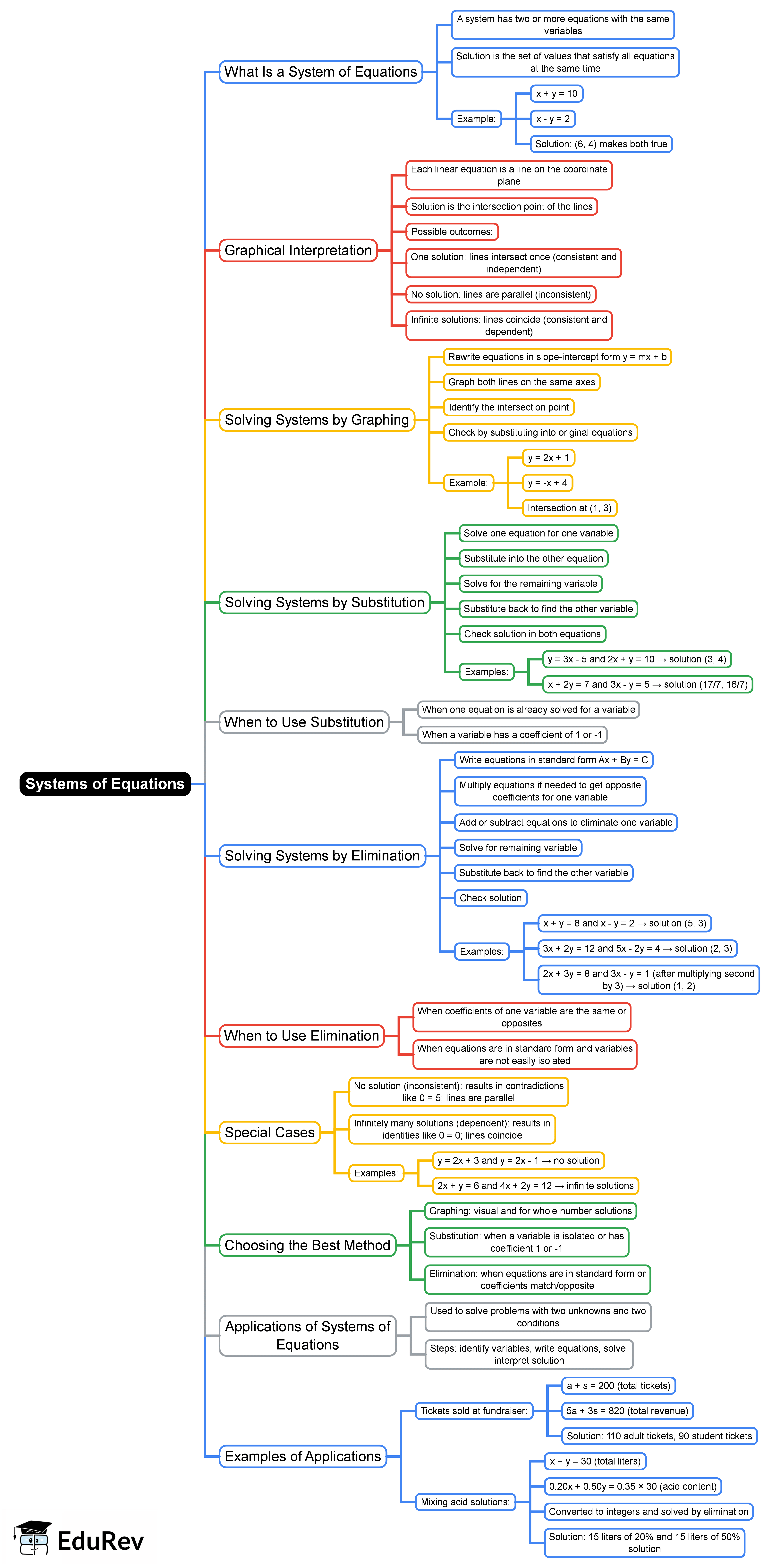 Mind Map: Systems of Equations