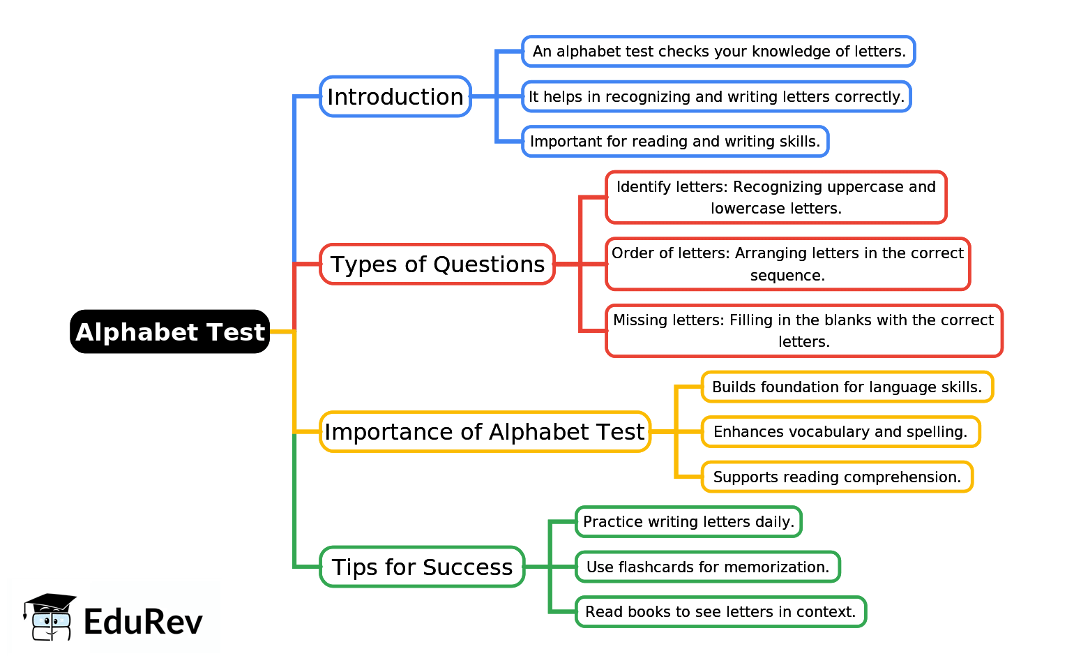 Mind Map: Alphabet Test | Mathematics Olympiad Class 4