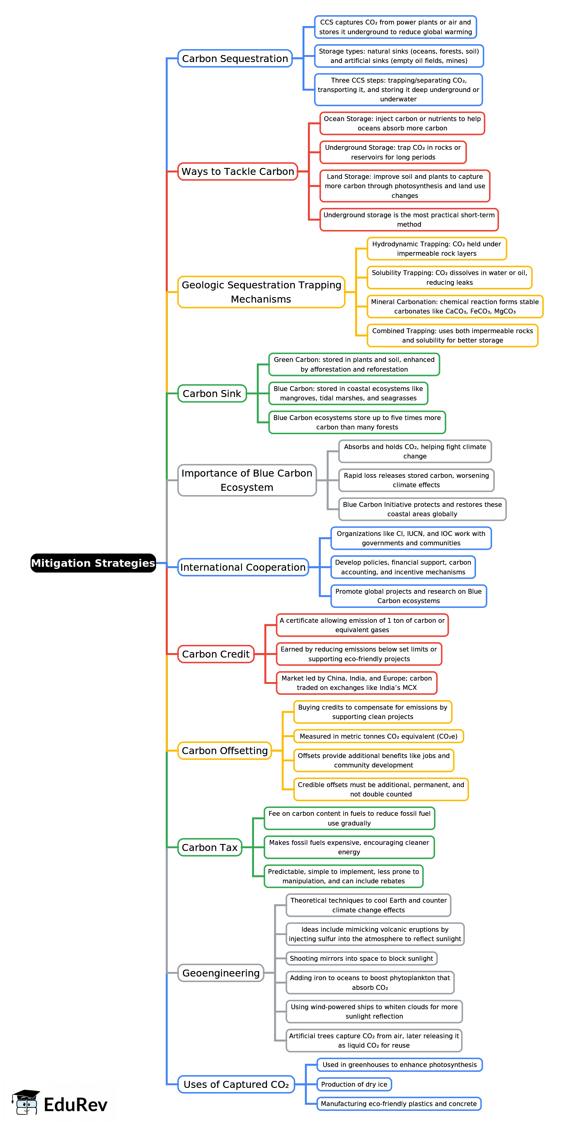 Mind Map: Mitigation Strategies | Environment for UPSC CSE