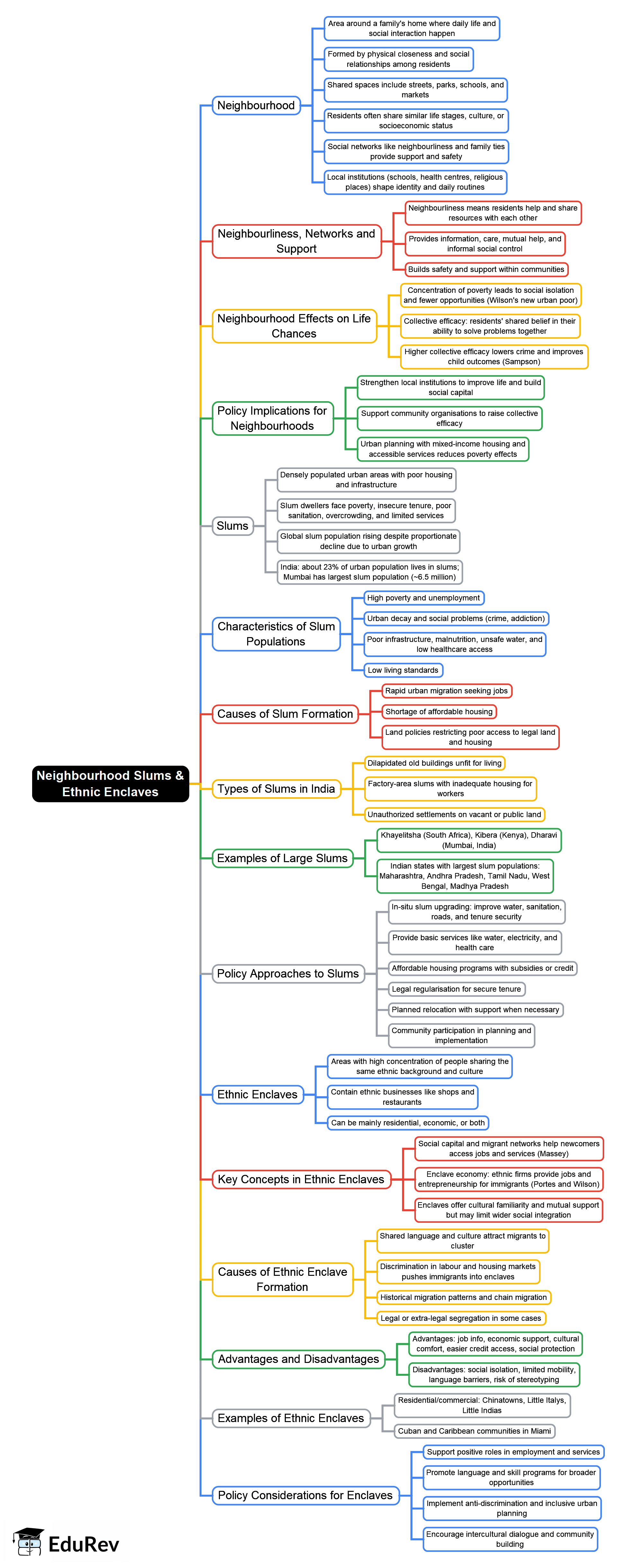 Mind Map: Neighbourhood Slums and Ethnic Enclaves - Crash Course for ...