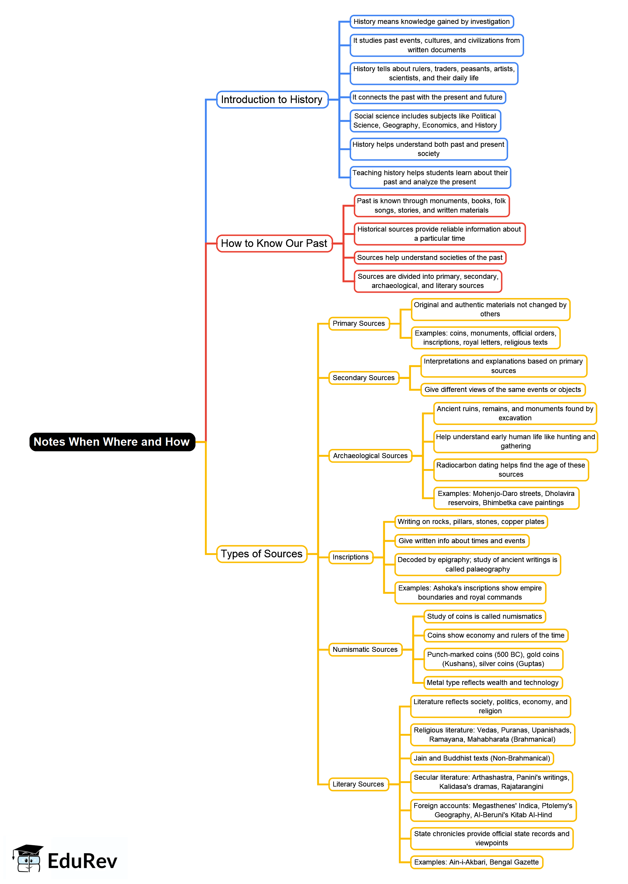 When, Where and How Mind Map - CTET and State TET PDF Download