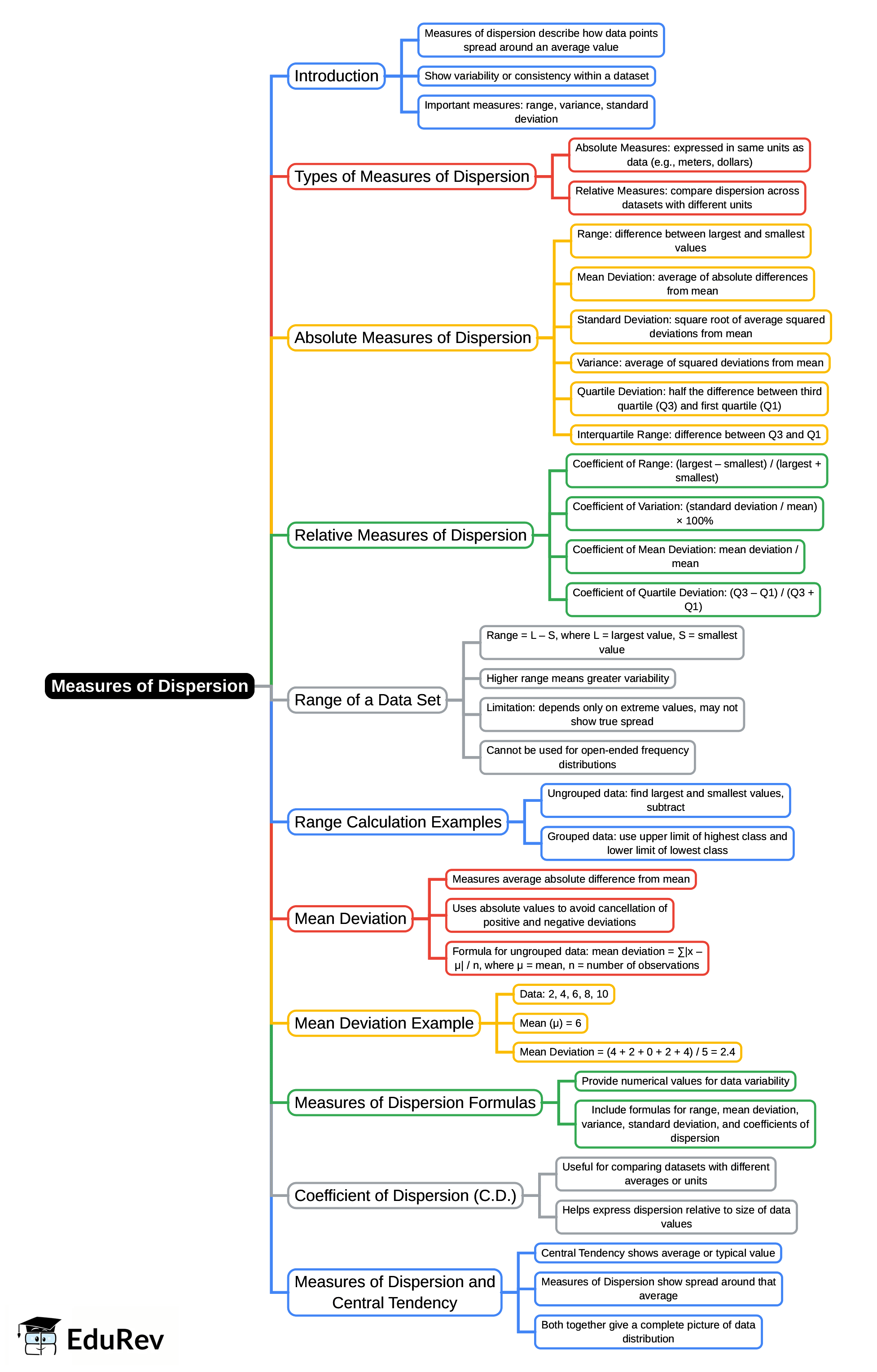 Mind Map: Measures of dispersion | UGC NET Commerce Preparation Course
