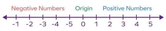Chapter notes: Rational Numbers | Mathematics Class 8 ICSE