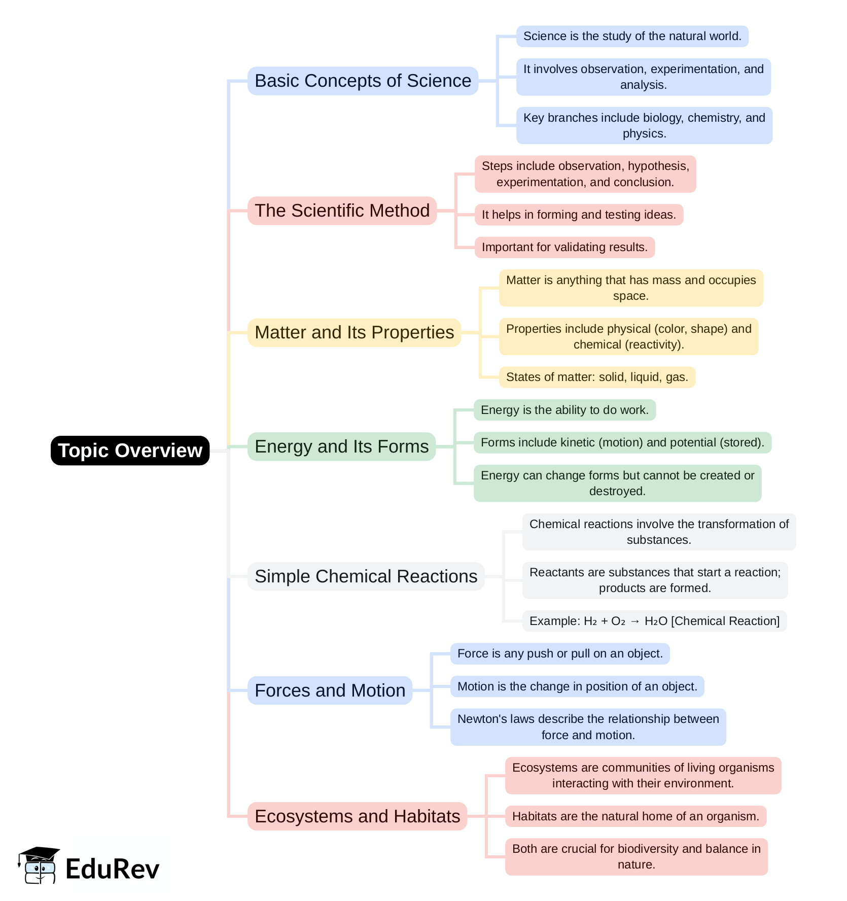 Mind Map - PDF Download