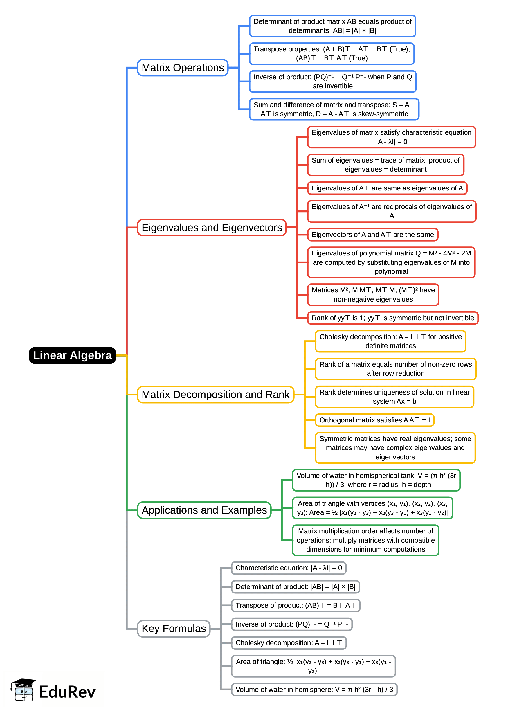 Mind Map: Linear Algebra - Civil Engineering (CE) PDF Download