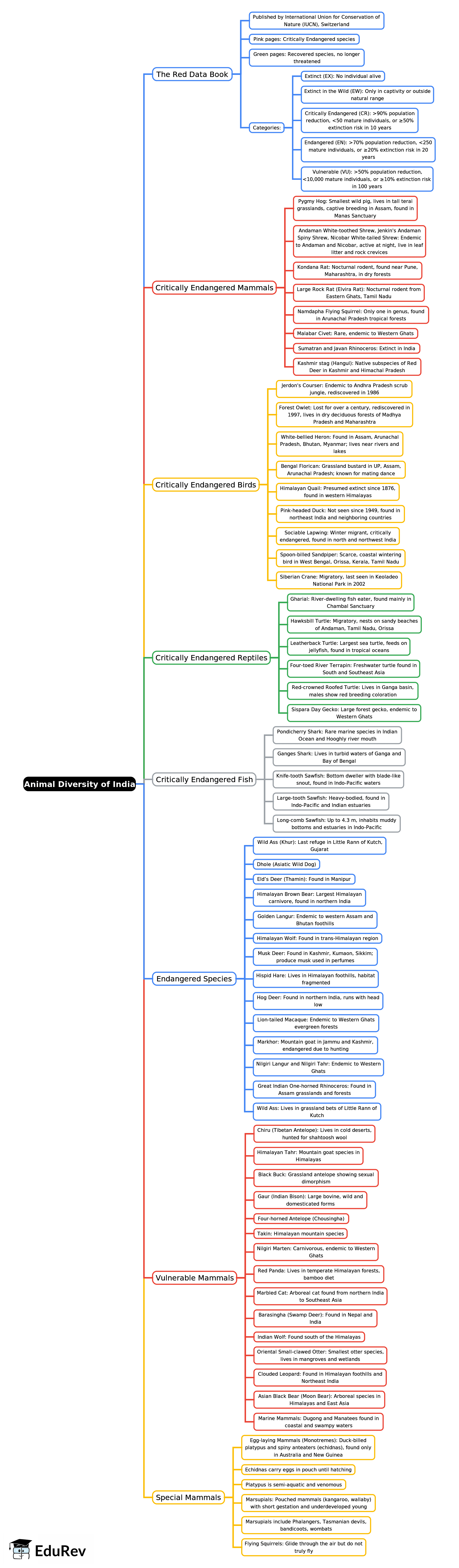 Mind Map: Animal Diversity of India | Environment for UPSC CSE