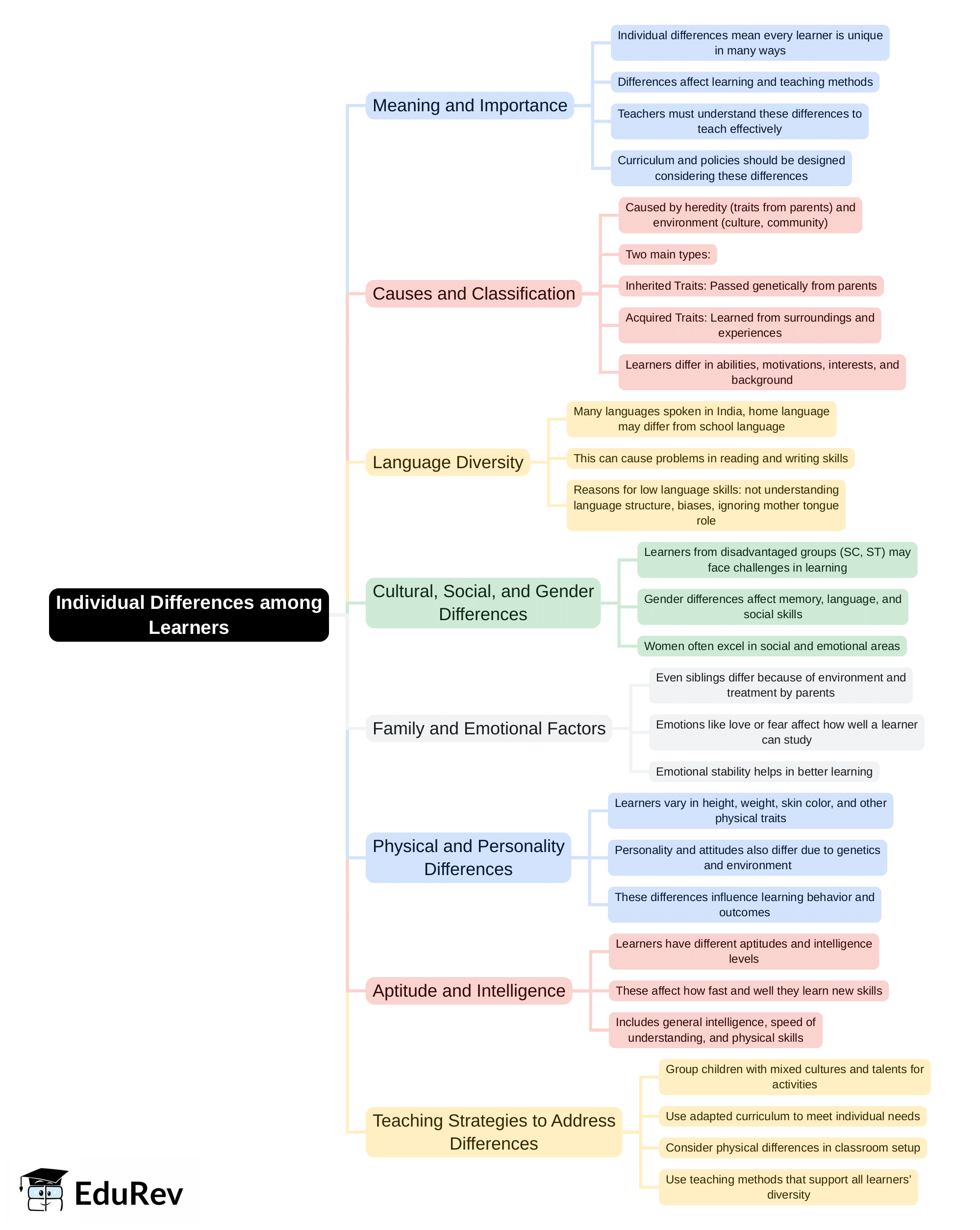 Mind Map: Individual Differences among Learners | Child Development and Pedagogy for CTET Preparation - CTET & State TET