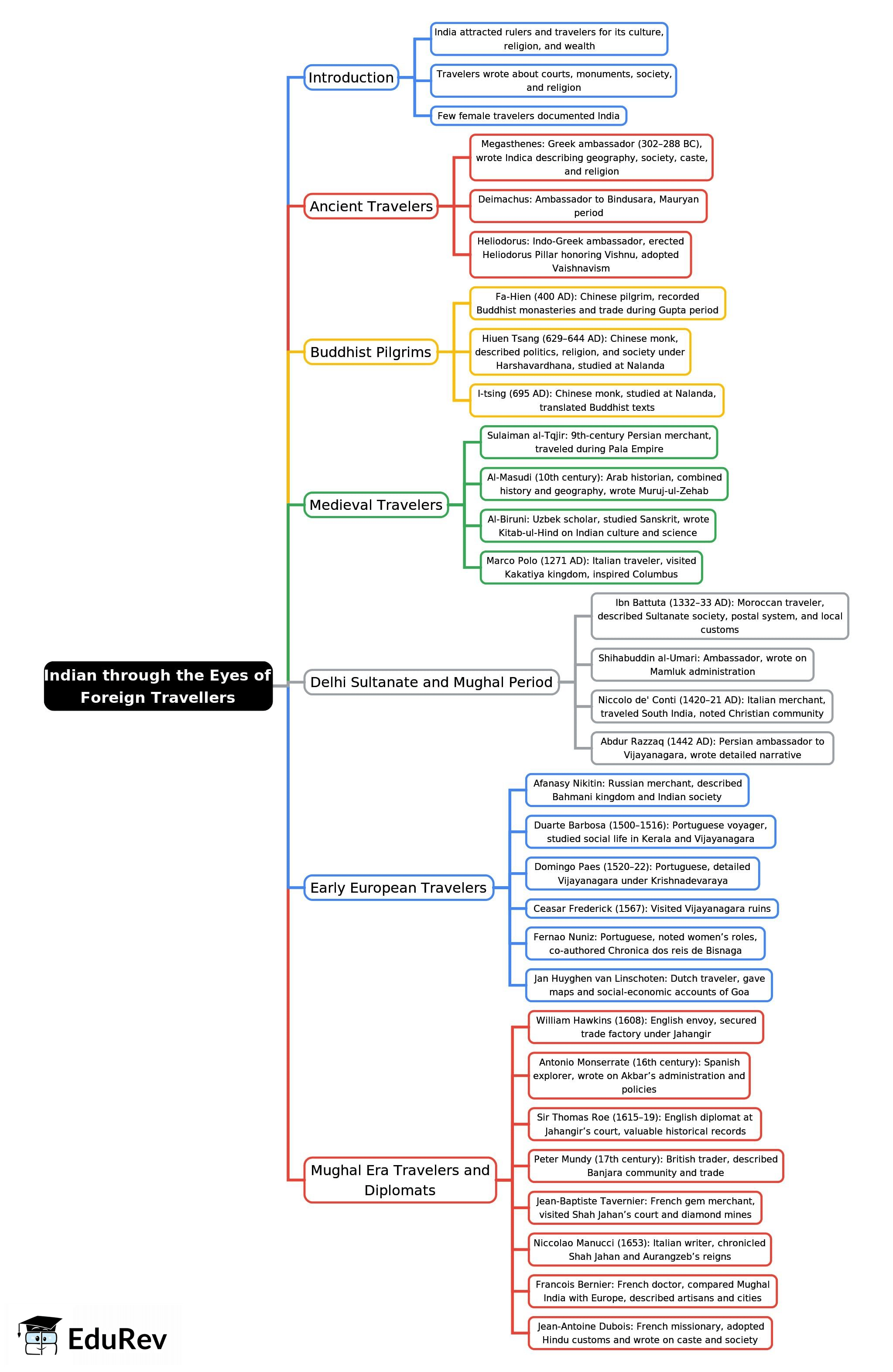 Mind Map: Indian through the Eyes of Foreign Travellers | History for UPSC CSE