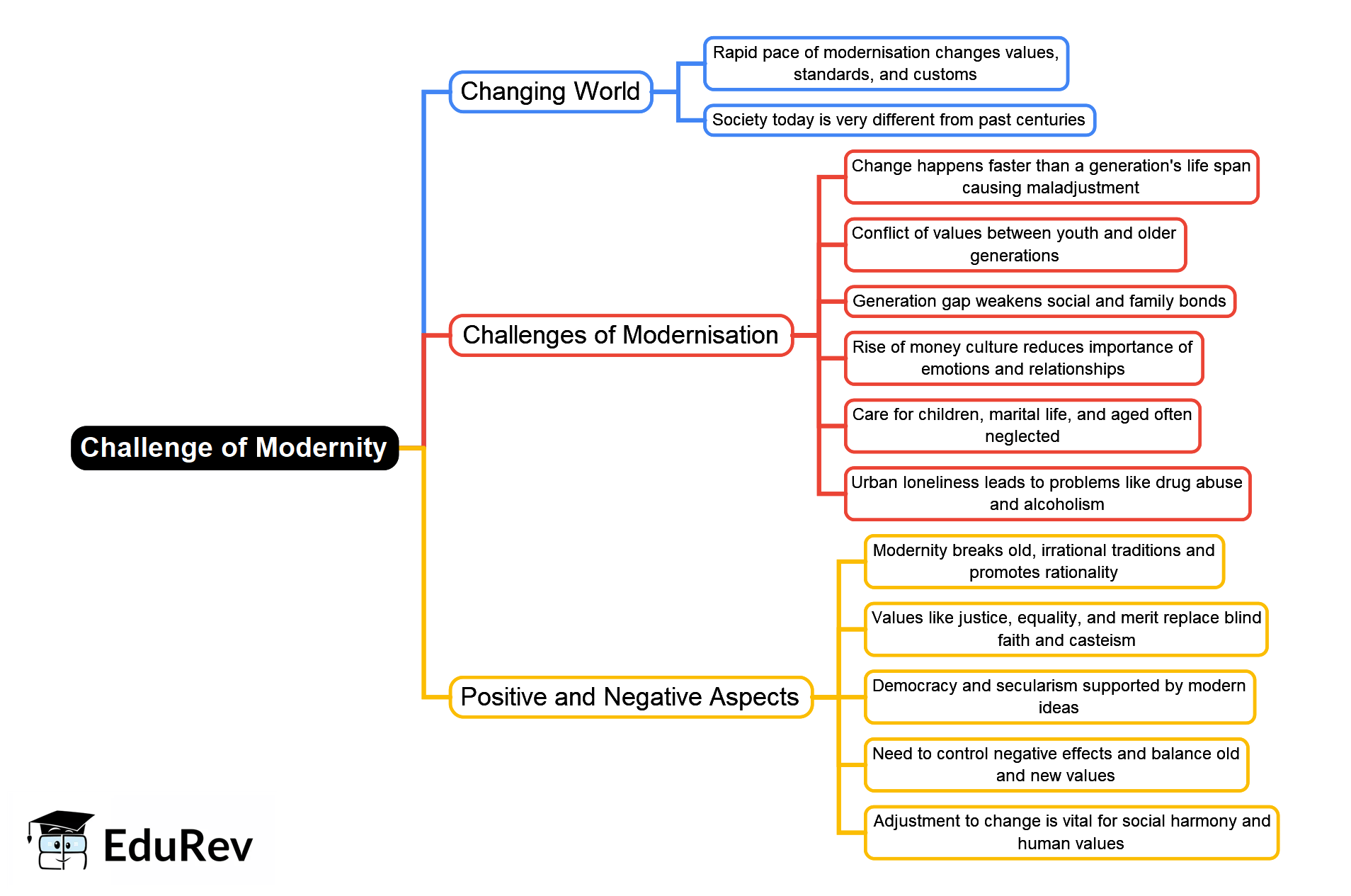 Challenge of Modernity Mind Map - UPSC PDF Download