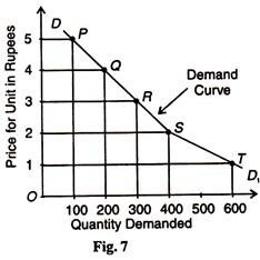 Law of Demand - Market Demand Analysis, Business Economics & Finance | Business Economics & Finance - B Com