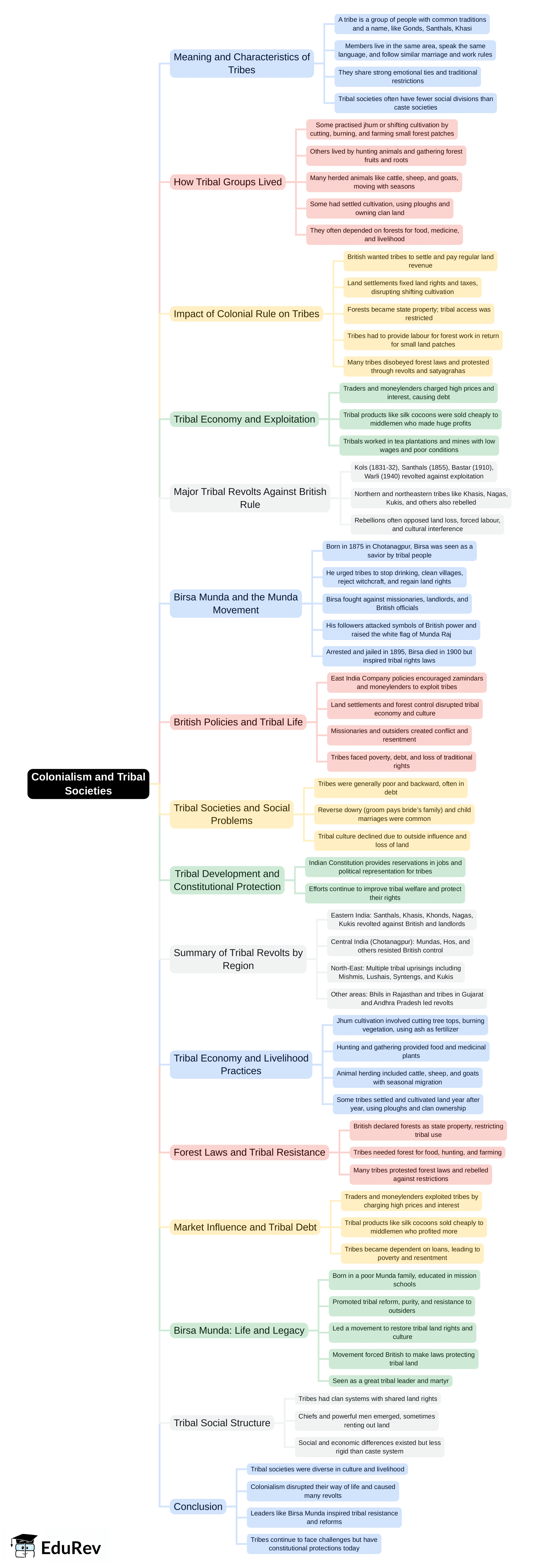 Mind Map: Colonialism & Tribal Societies | Social Studies & Pedagogy Paper 2 for CTET & TET Exams - CTET & State TET