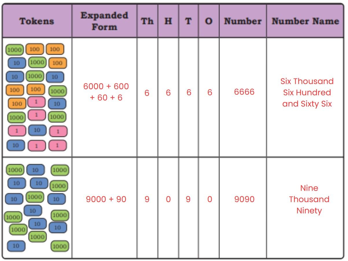 NCERT Solutions for Class 4 Maths Chapter 4 - Thousands Around Us