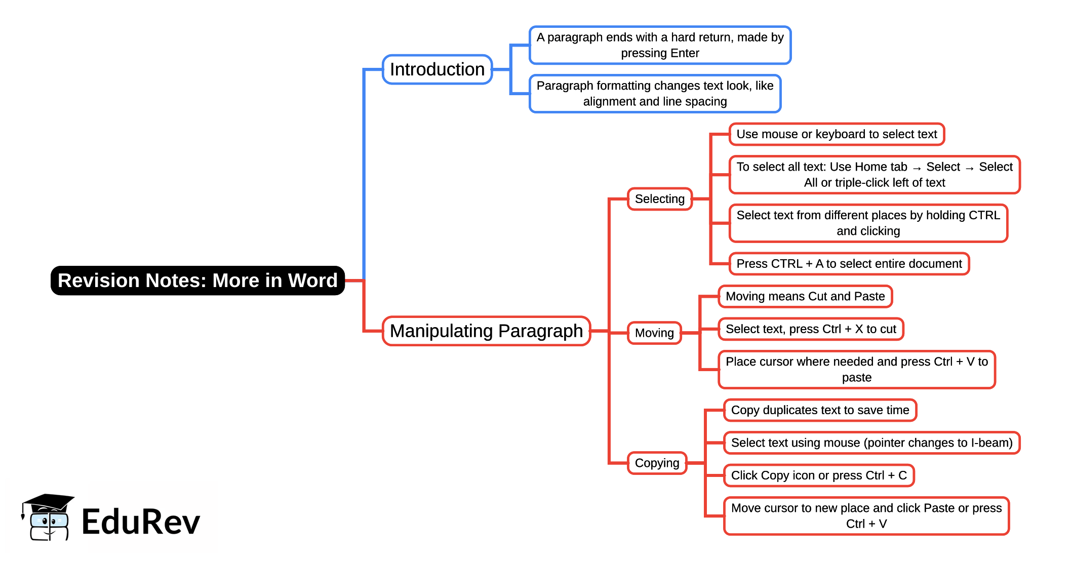 Mind Map: More in Word