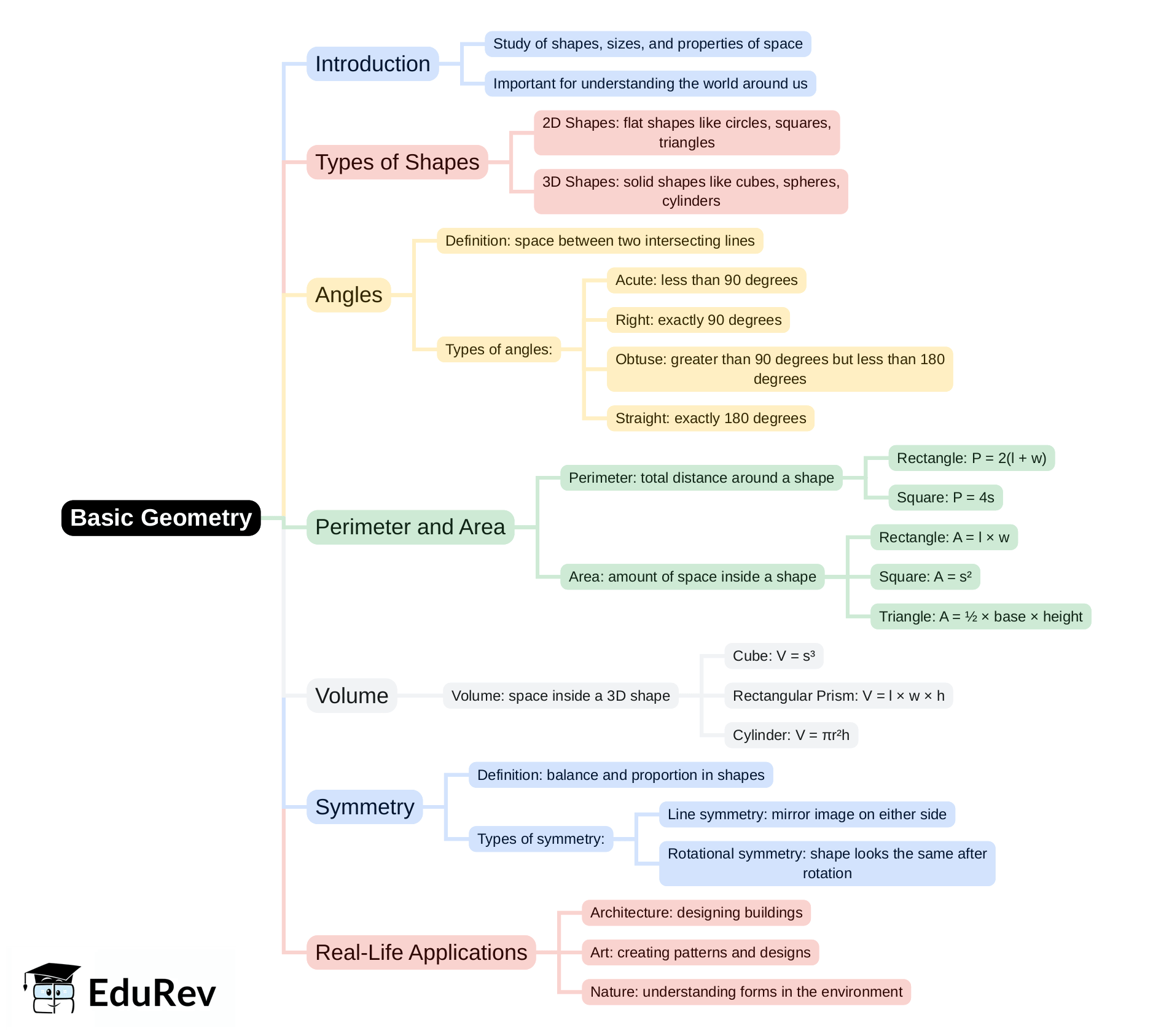 Mind Map - PDF Download