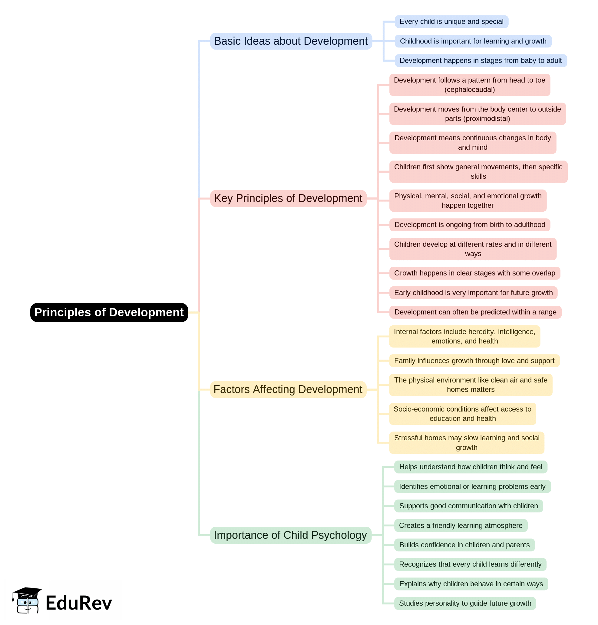 Mind Map: Priniciples of Development | Child Development and Pedagogy - CTET & State TET