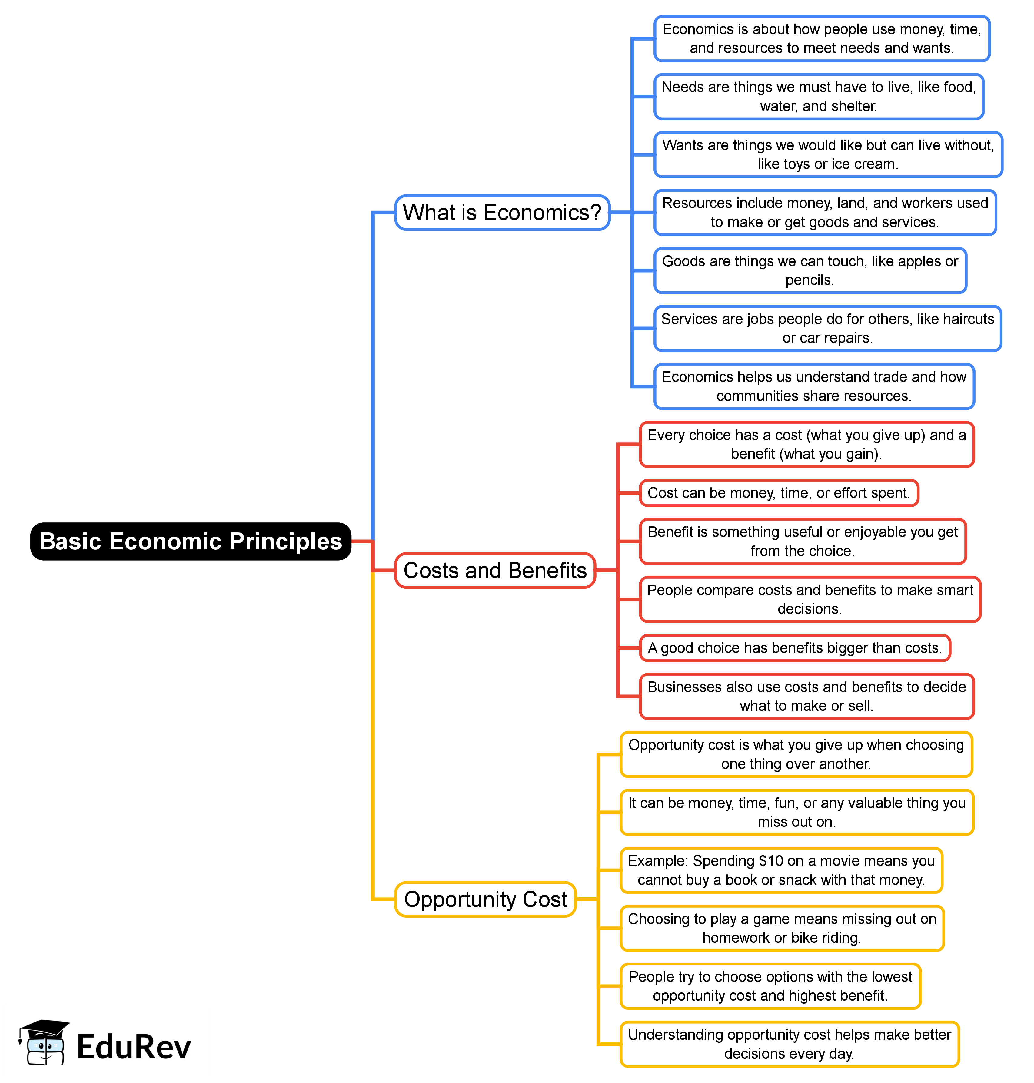 Mind Map: Basic Economic Principles