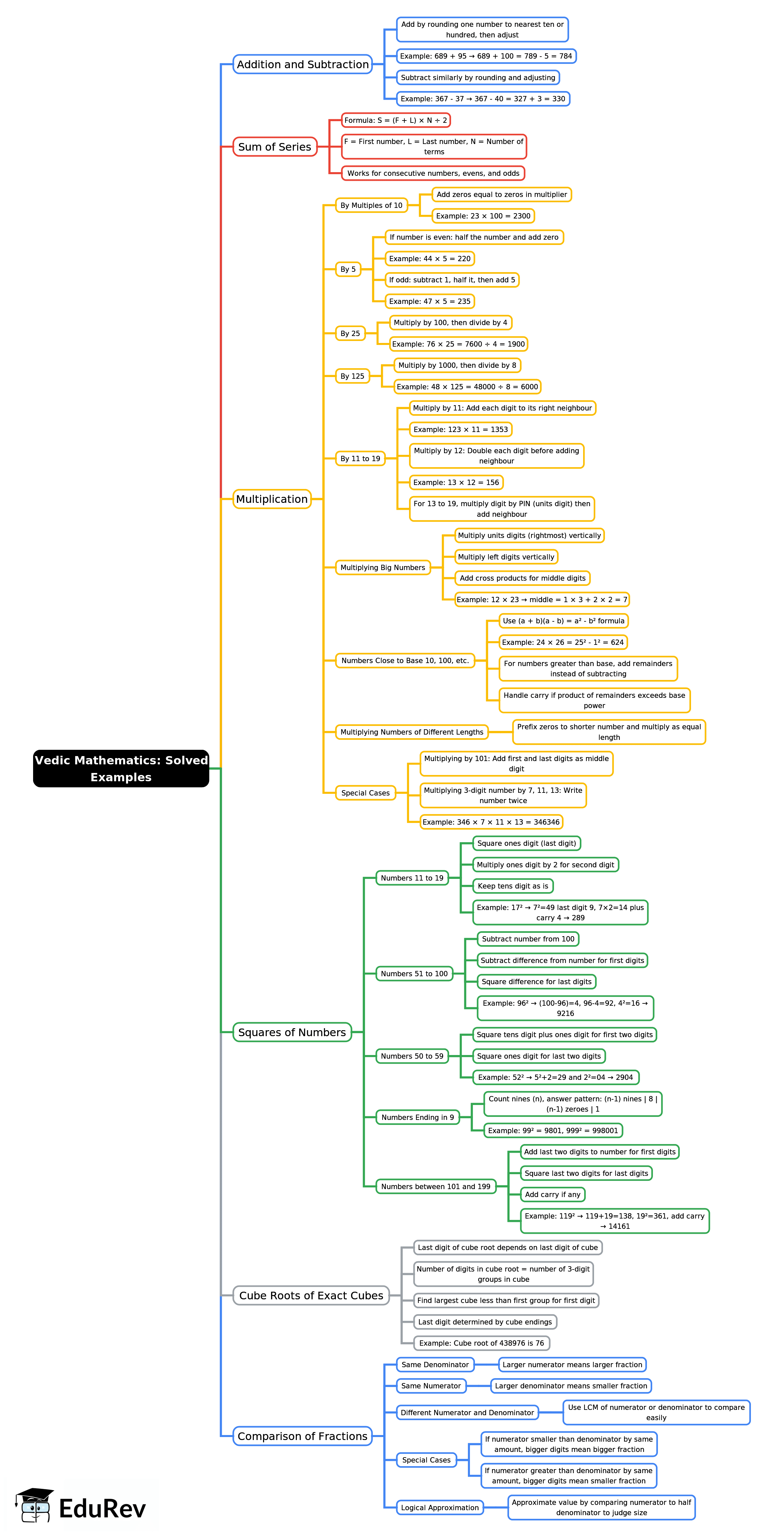 Mind Map: Vedic Mathematics: Solved Examples | Quantitative Aptitude (Quant) - CAT