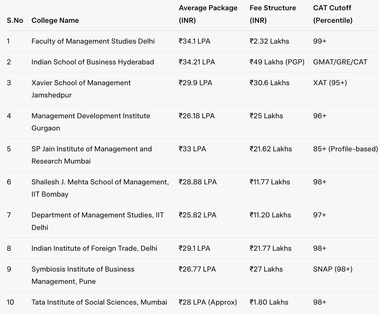 Top MBA Colleges in India: Know Fees, Placement, Cut Off - CAT
