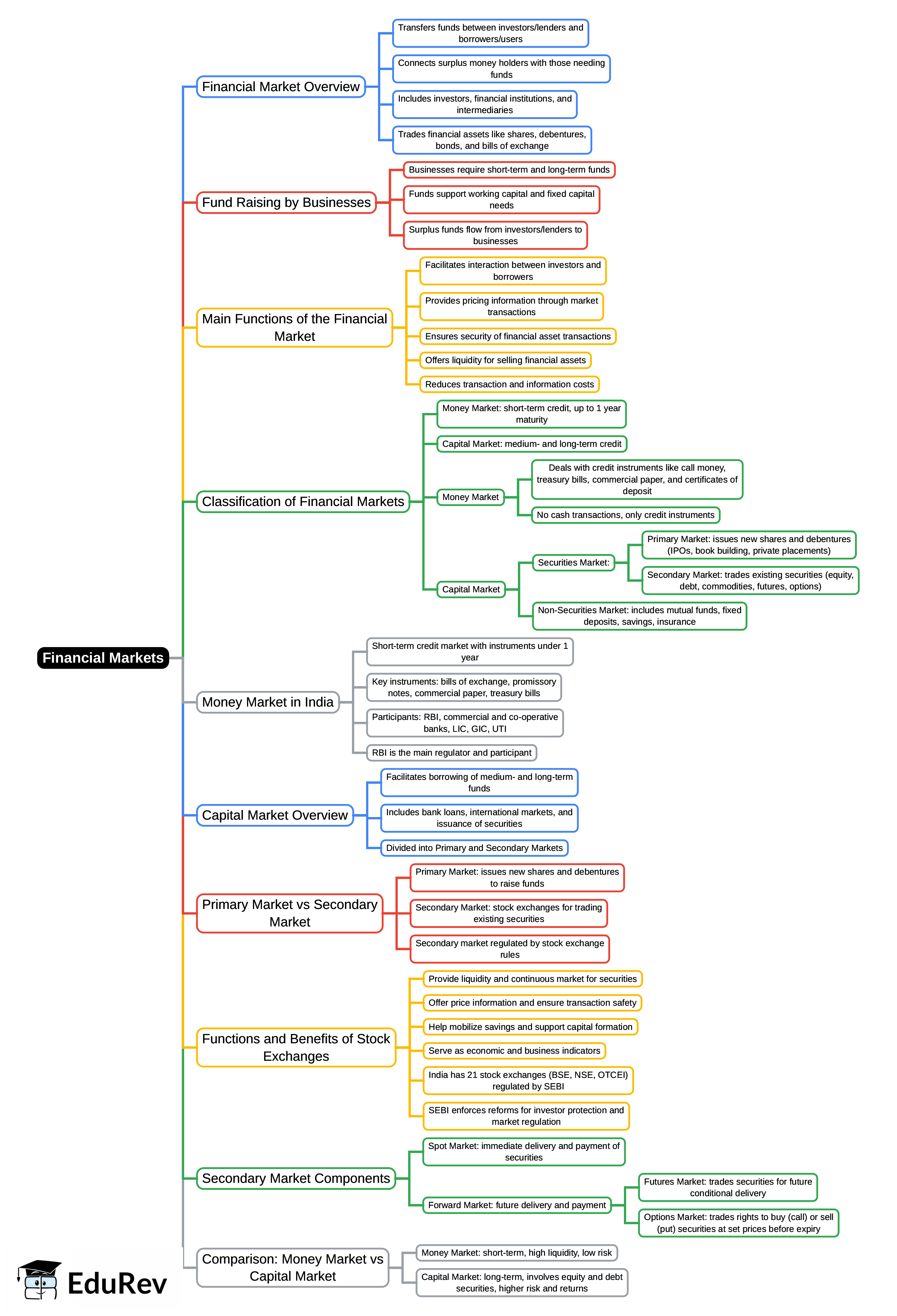 Mind Map: Financial Markets | UGC NET Commerce Preparation Course
