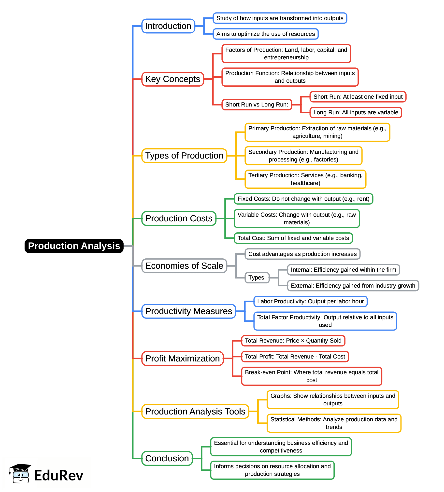 Mind Map: Production Analysis - B Com PDF Download
