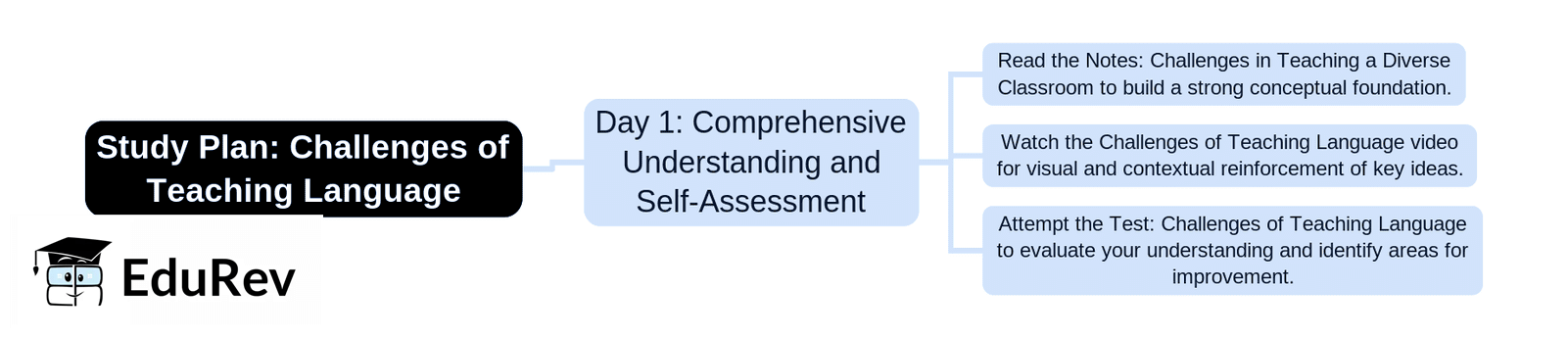 1-Day Study Plan: Challenges of Teaching Language | English Language & Pedagogy for CTET & TET Exams - CTET & State TET