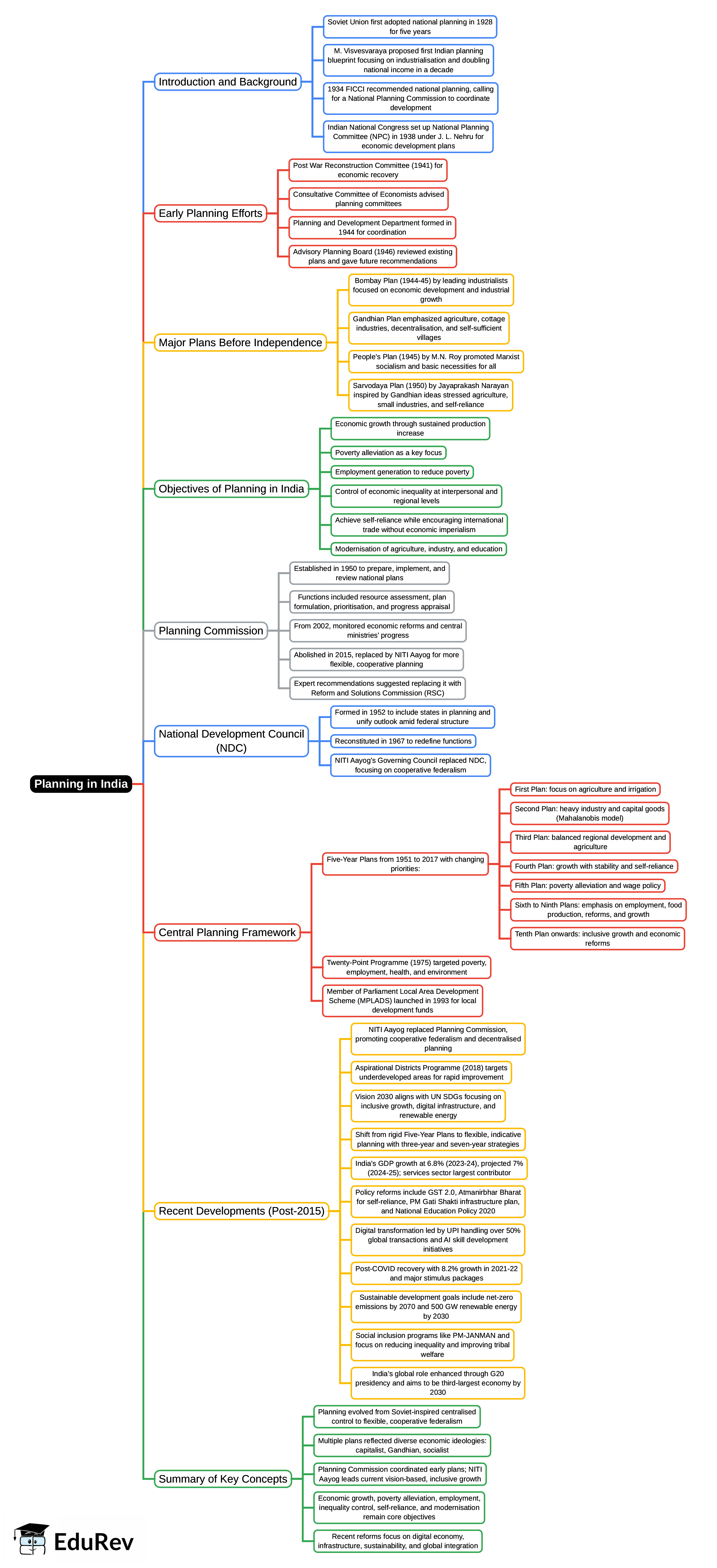 Planning in India- 1 Mind Map - UPSC PDF Download