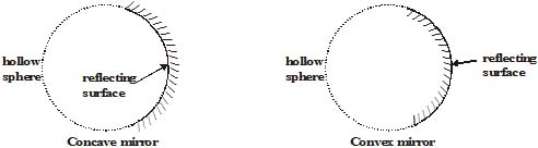 Important,Chapter,Notes,Ray,Optics,Class,10th,Science