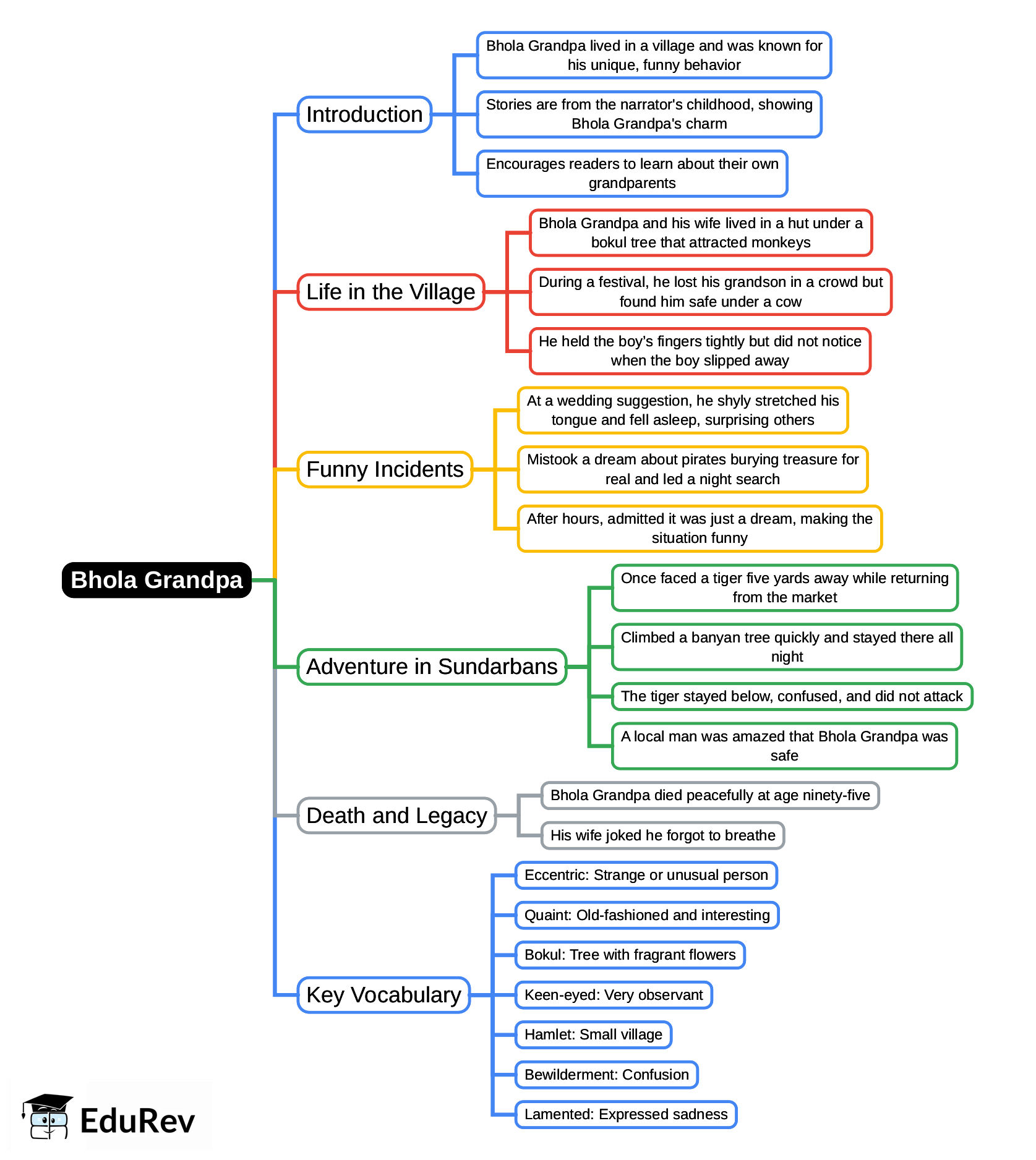 Mind Map: Bhola Grandpa | English Class 6 ICSE