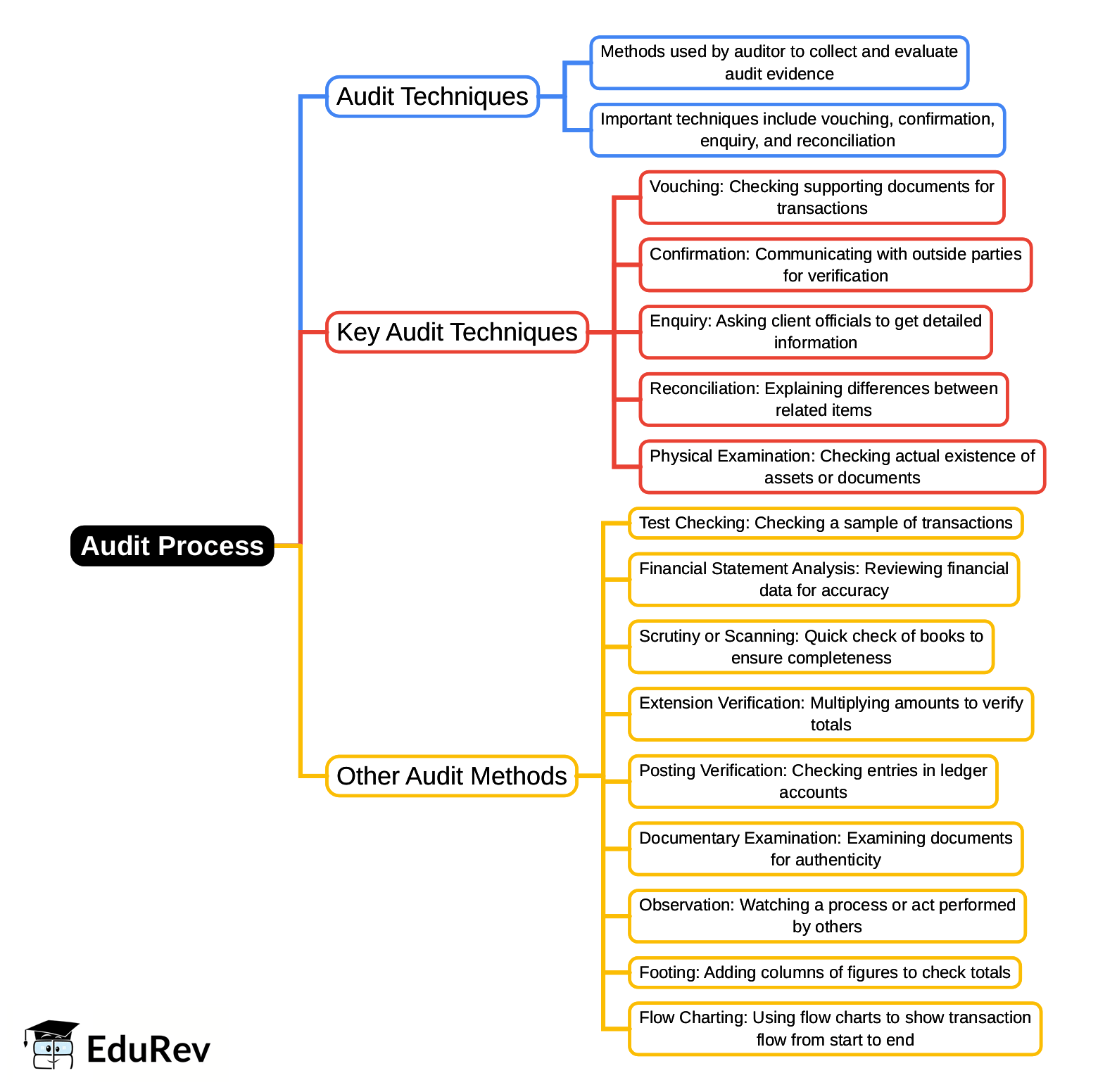 Mind Map: Audit Process | Company Law - B Com