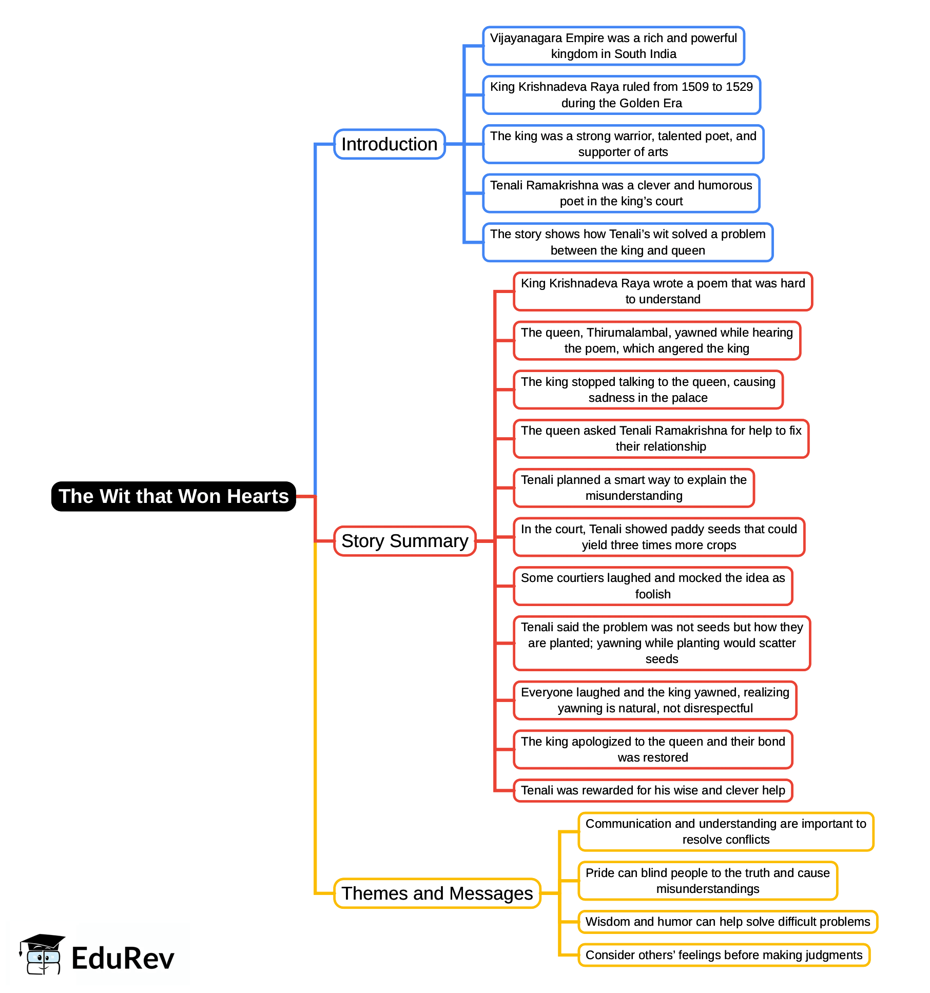 Mind Map: The Wit that Won Hearts | English Poorvi Class 8 - New NCERT
