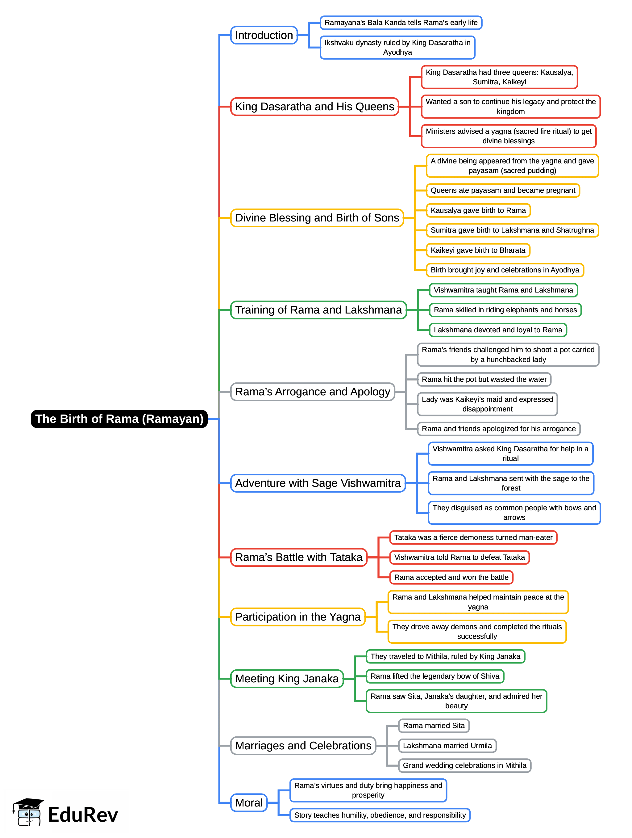 Mind Map: The Birth of Rama (Ramayan)