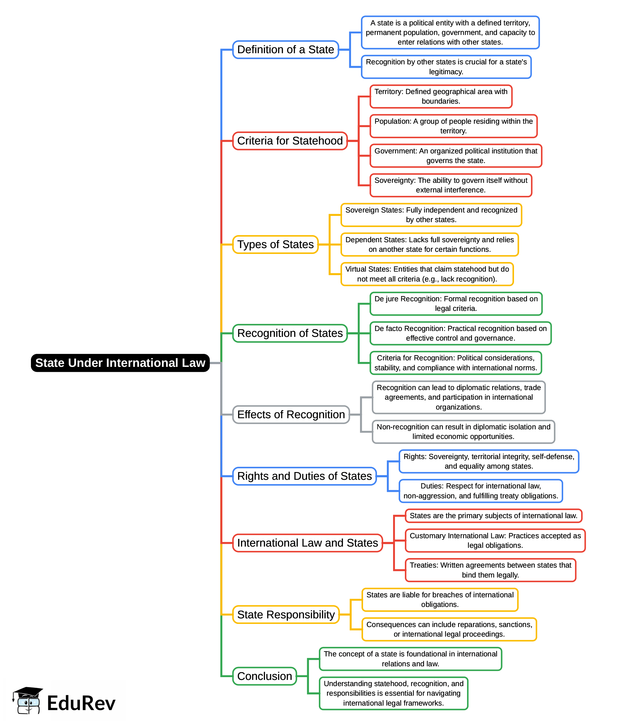Mind Map: State Under International Law