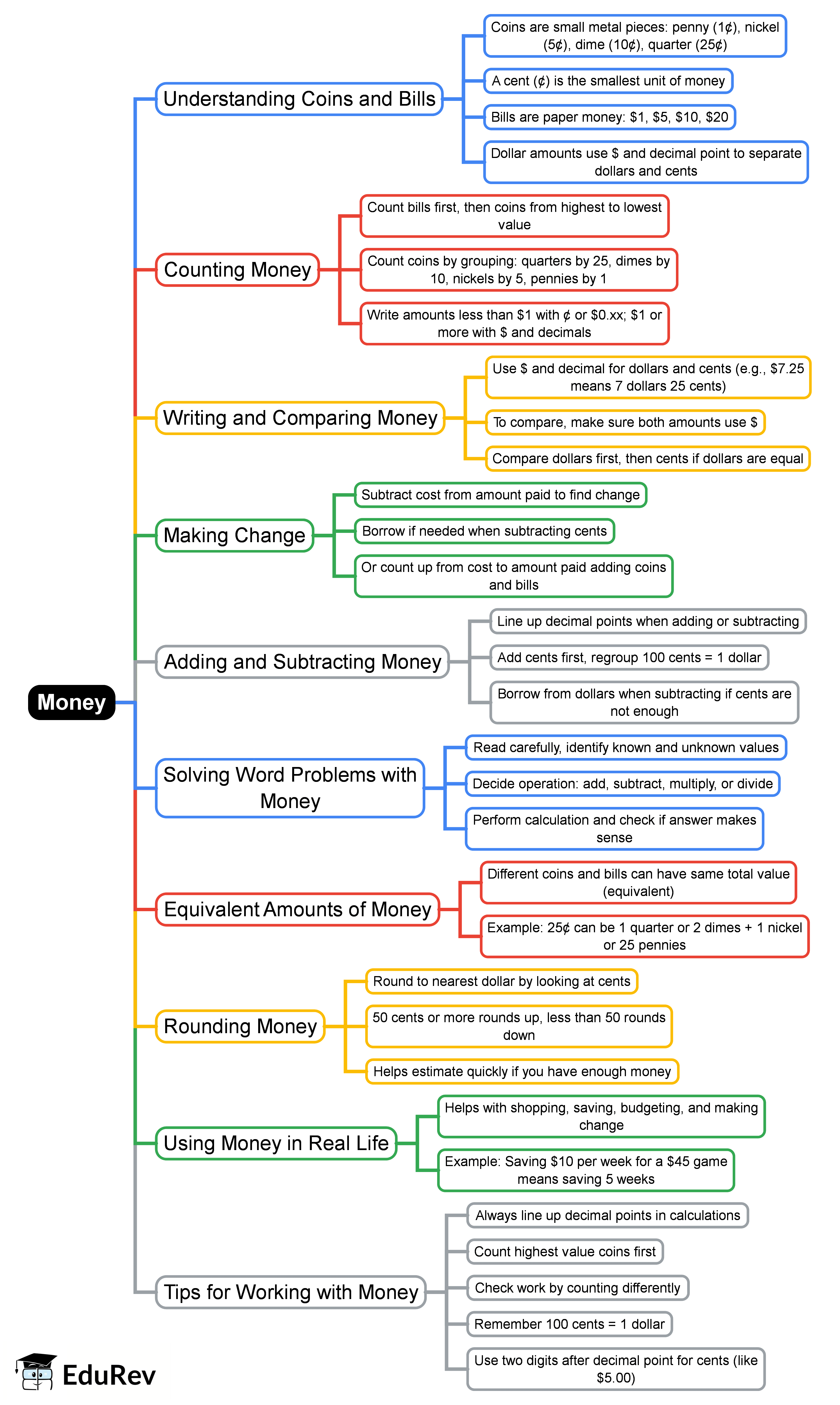 Mind Map: Money
