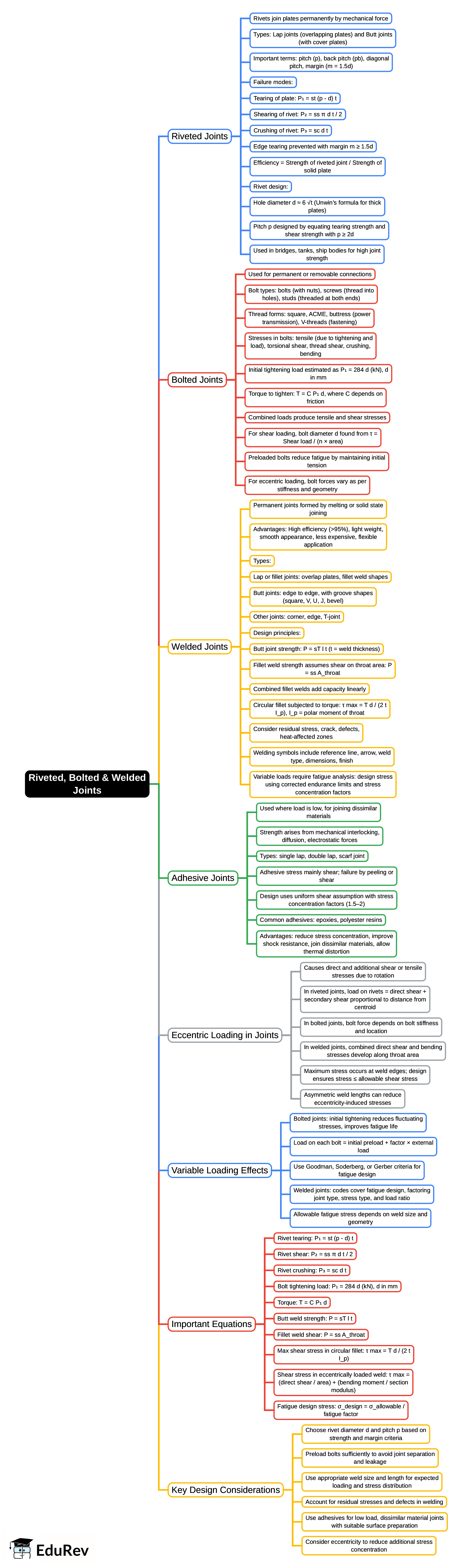 Mind Map: Riveted, Bolted & Welded Joints | Design of Machine Elements - Mechanical Engineering
