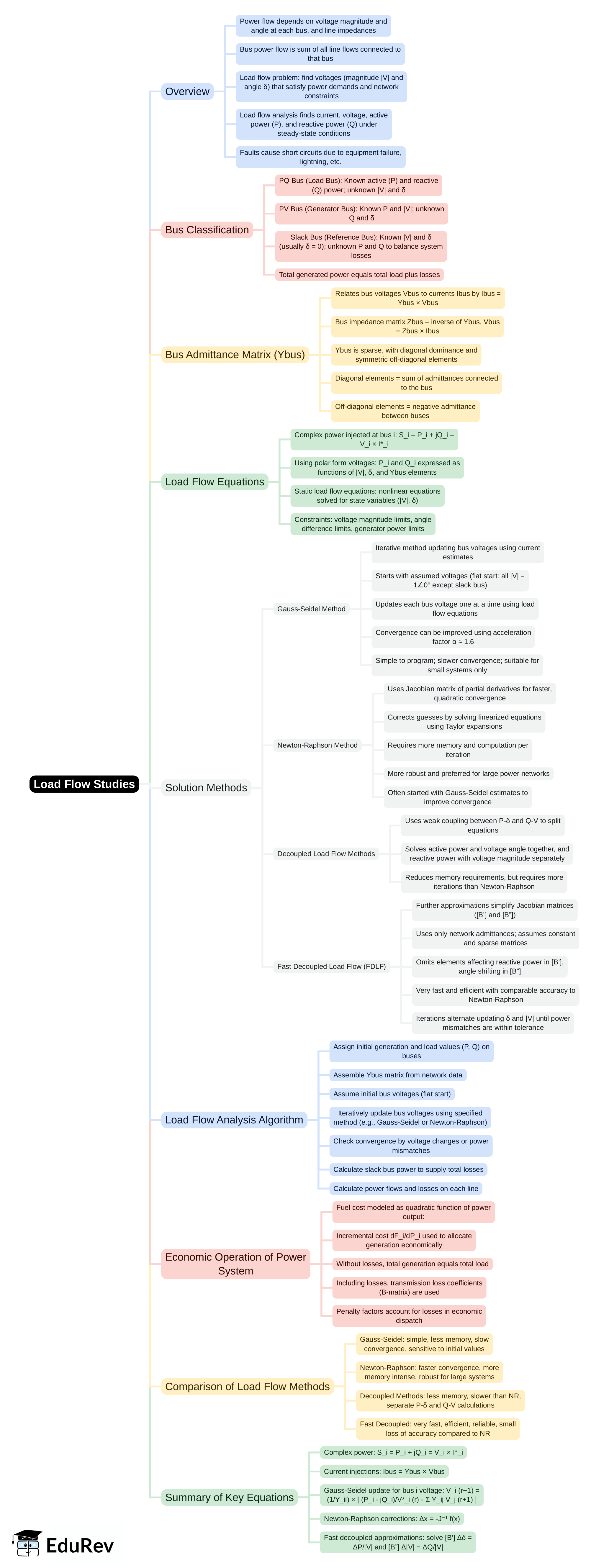 Mind Map: Load Flow Studies | Power Systems - Electrical Engineering (EE)
