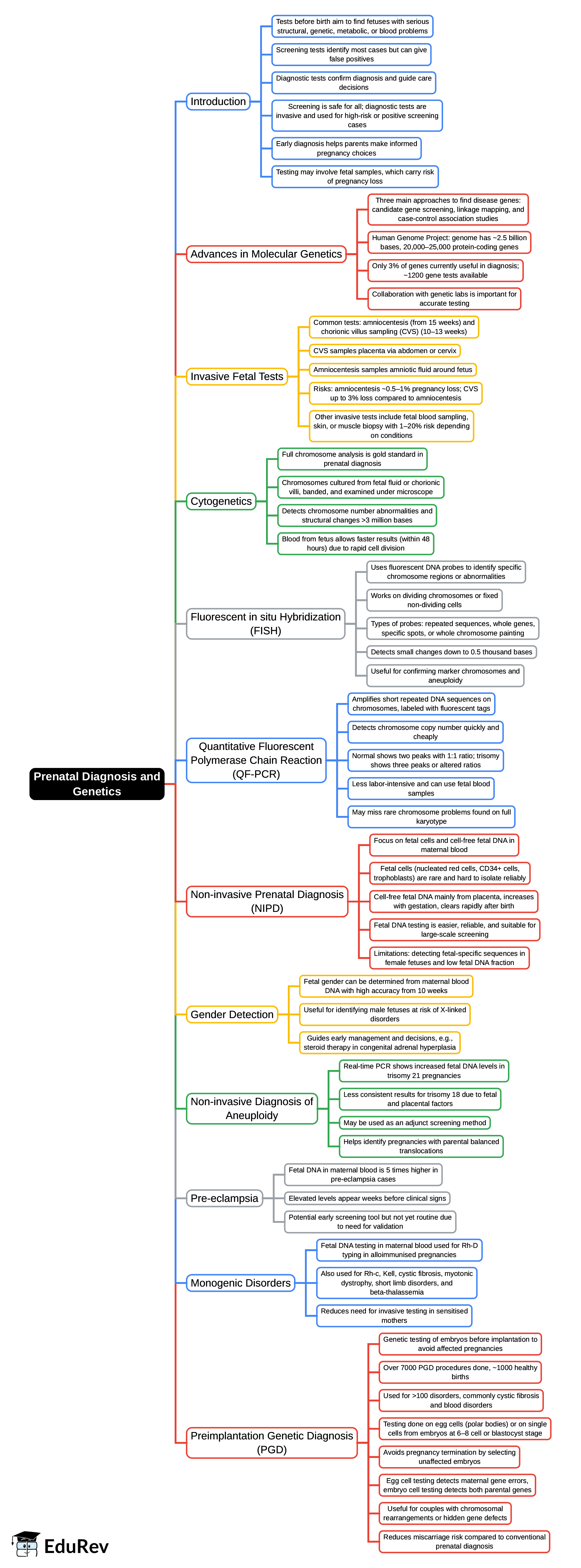 Mind Map: Prenatal diagnosis and genetics