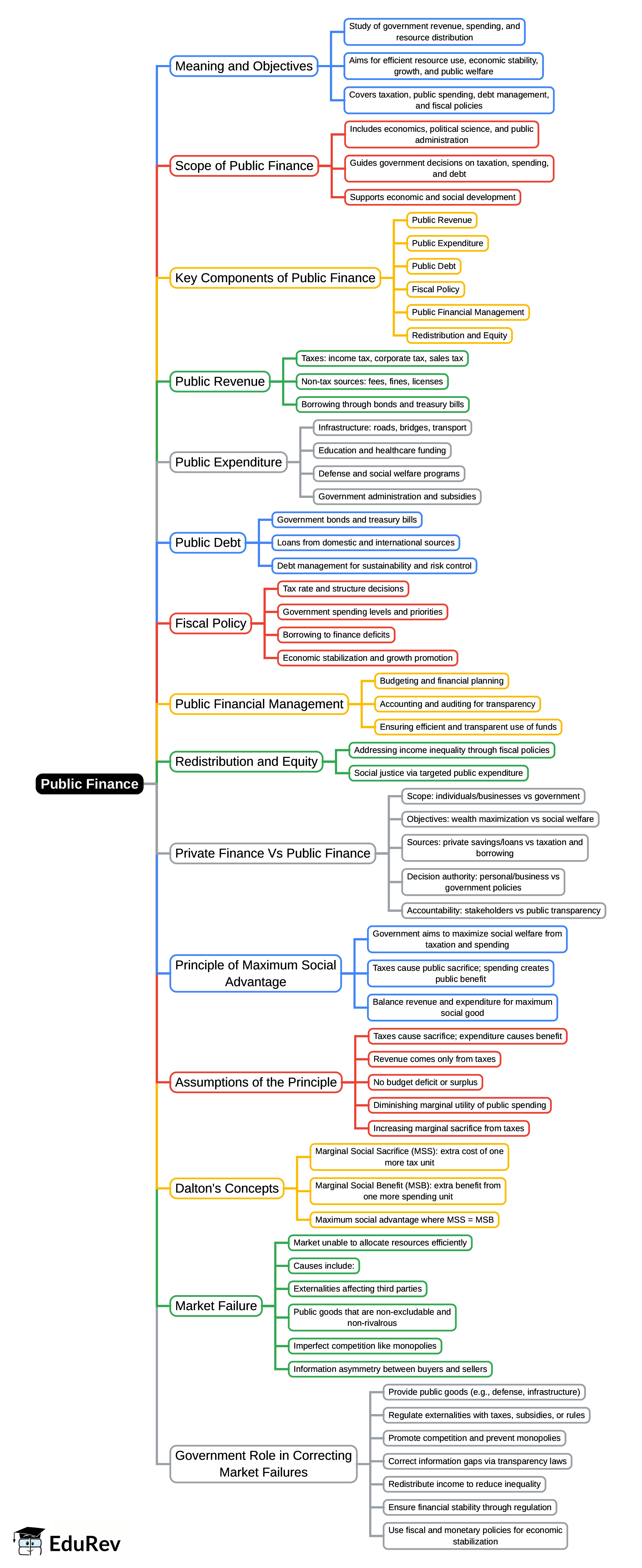 Mind Map: Public Finance | Public Finance - B Com