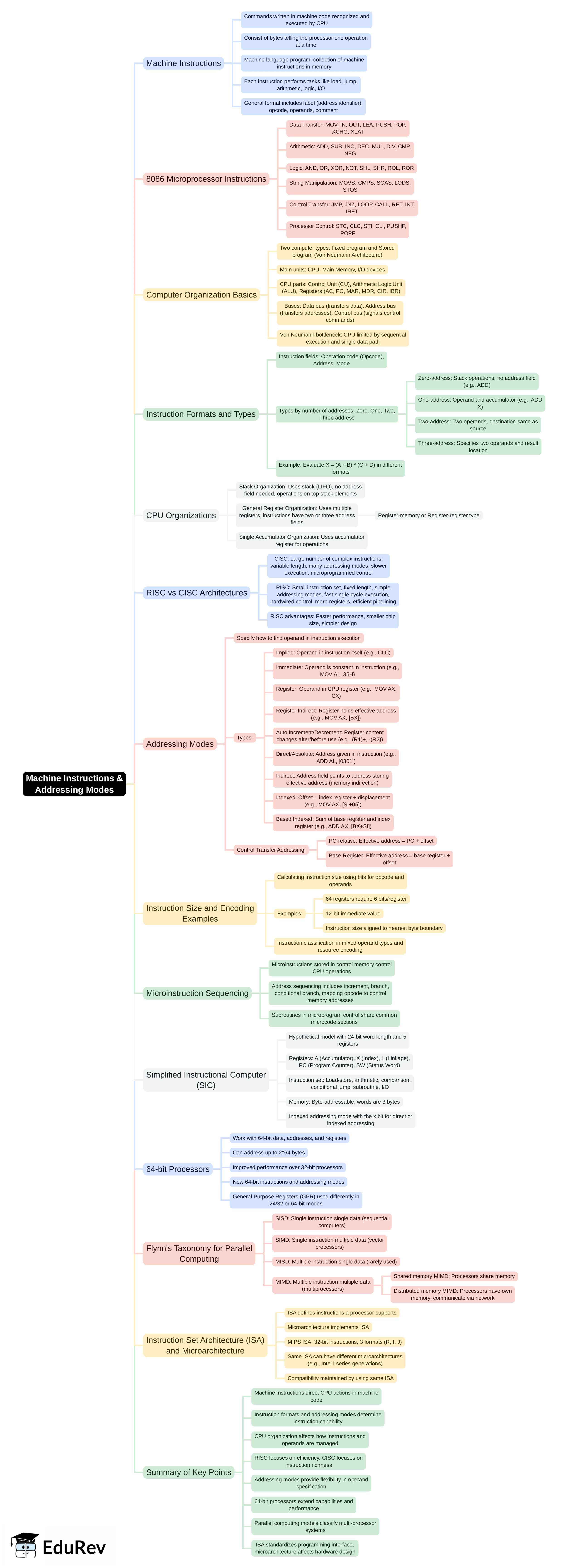 Mind Map: Machine Instructions & Addressing Modes