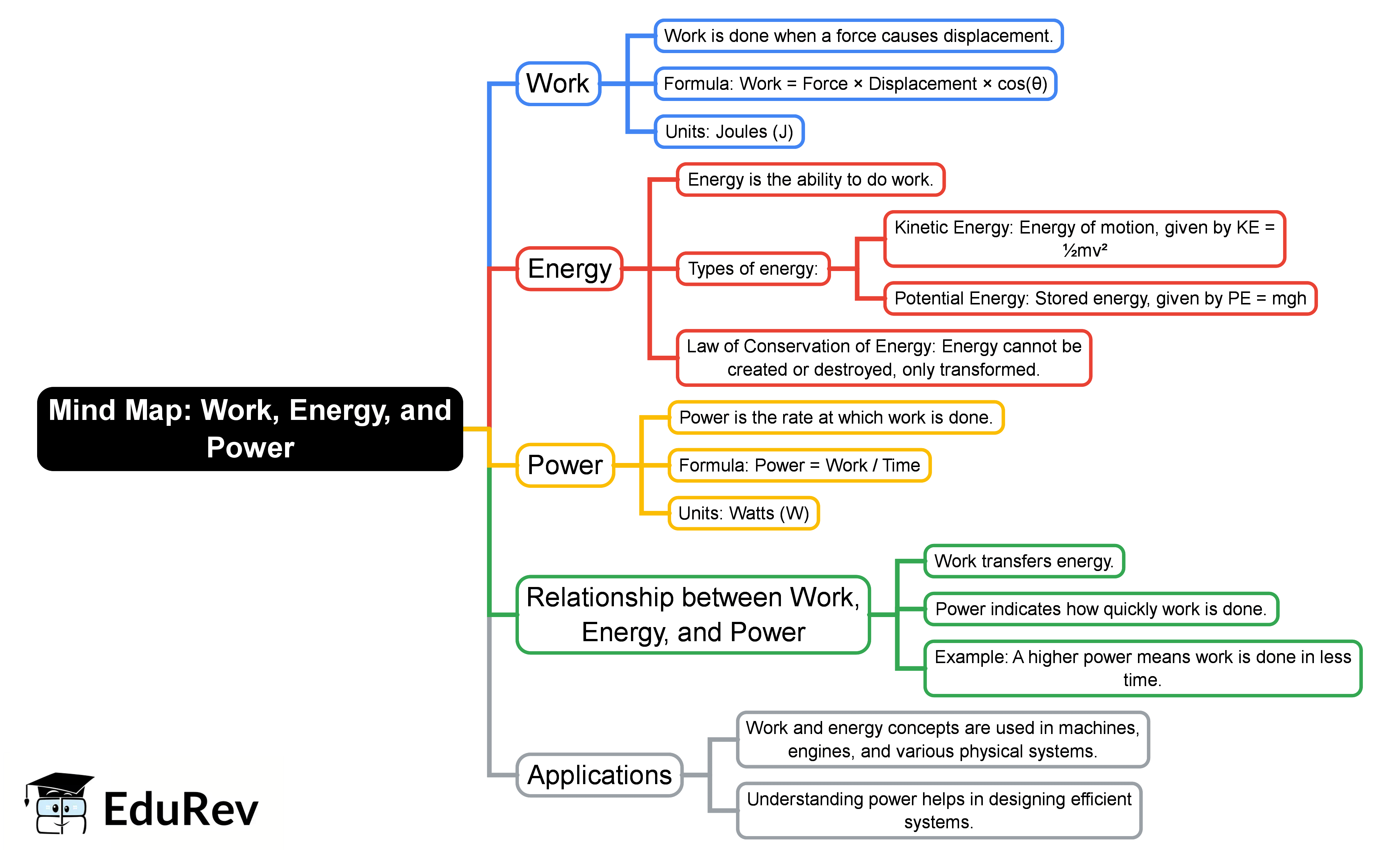 Power Mind Map Example Work, Energy, and Power Mind Map - Grade 11 AP Physics C Mechanics
