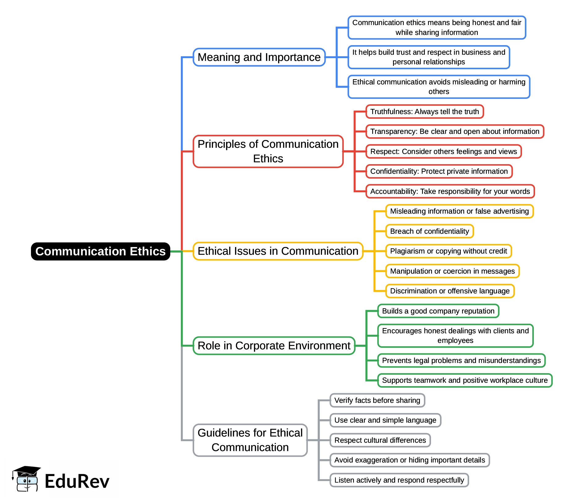 Mindmap: Communication Ethics | Corporate & Other Laws for CA Intermediate