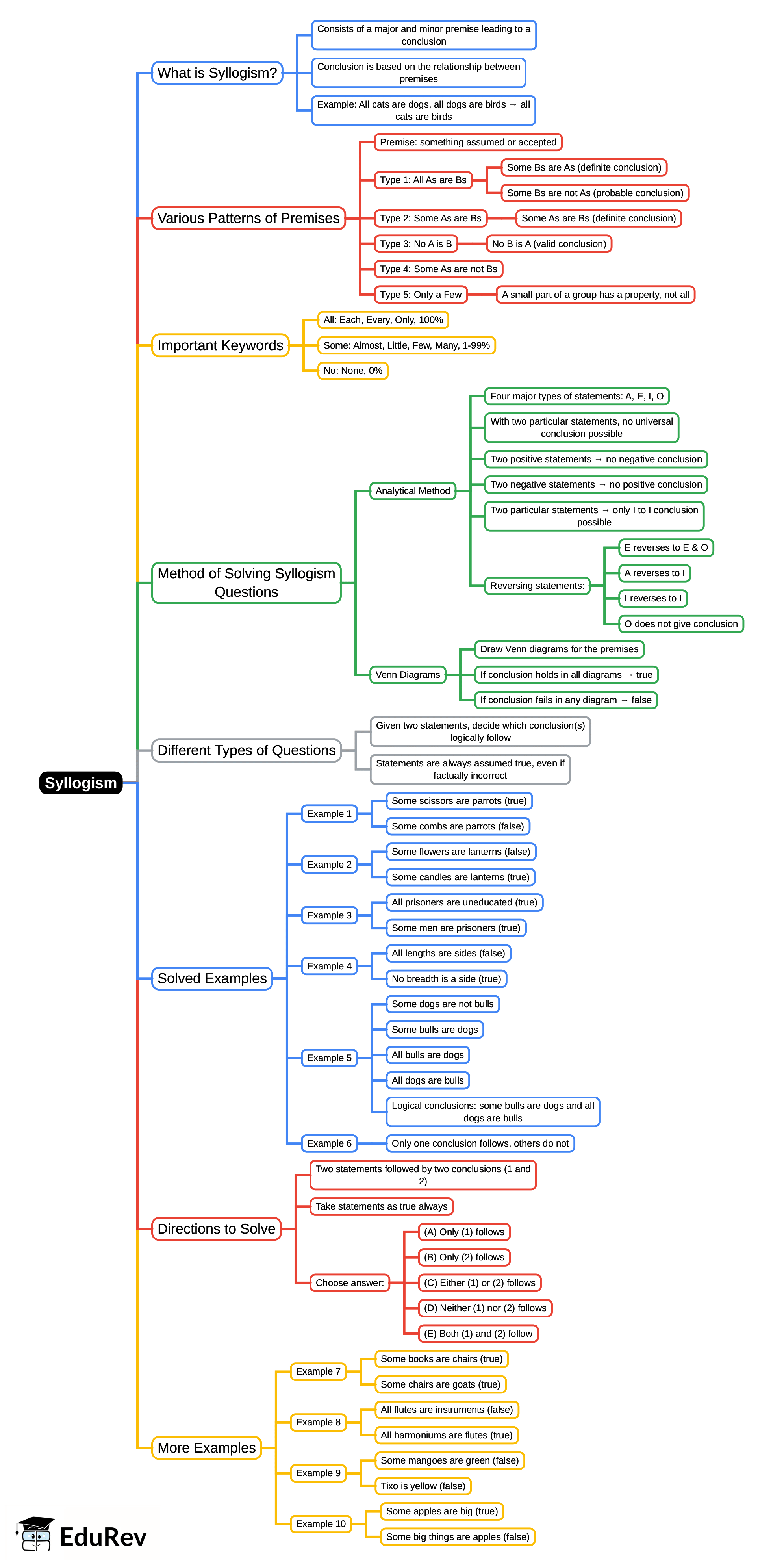 Mindmap: Syllogism | Verbal Ability & Reading Comprehension (VARC) - CAT