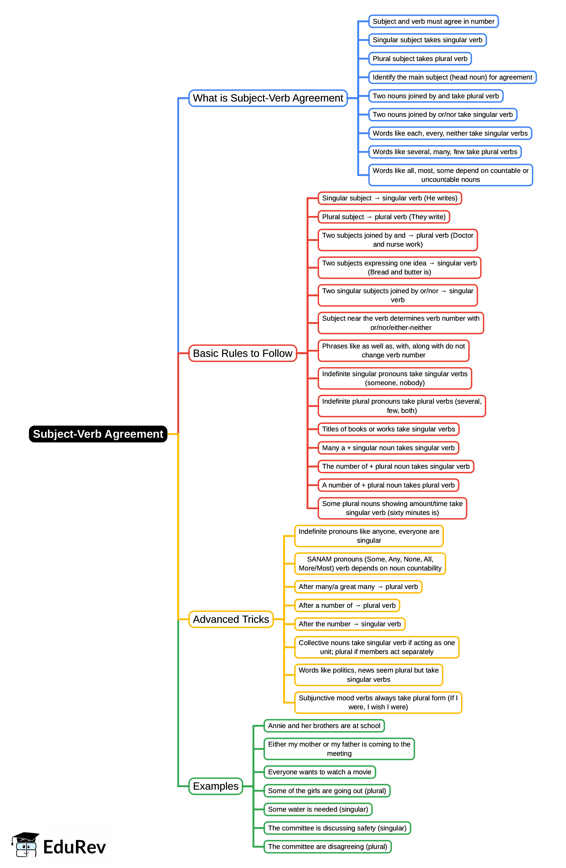 Mind Map: Subject-Verb Agreement | English for CLAT