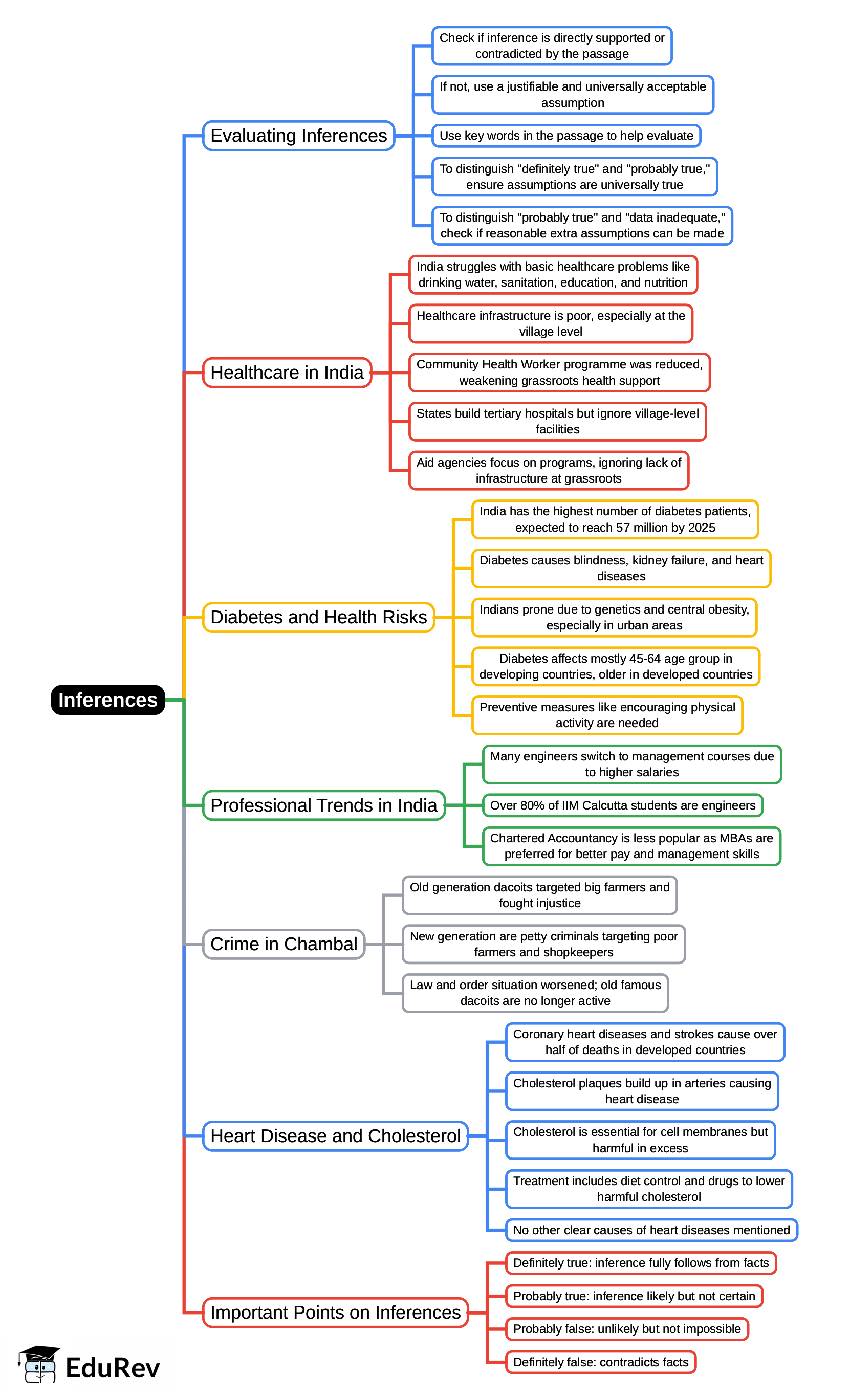 Mind Map: Inferences | Verbal Ability & Reading Comprehension (VARC) - CAT