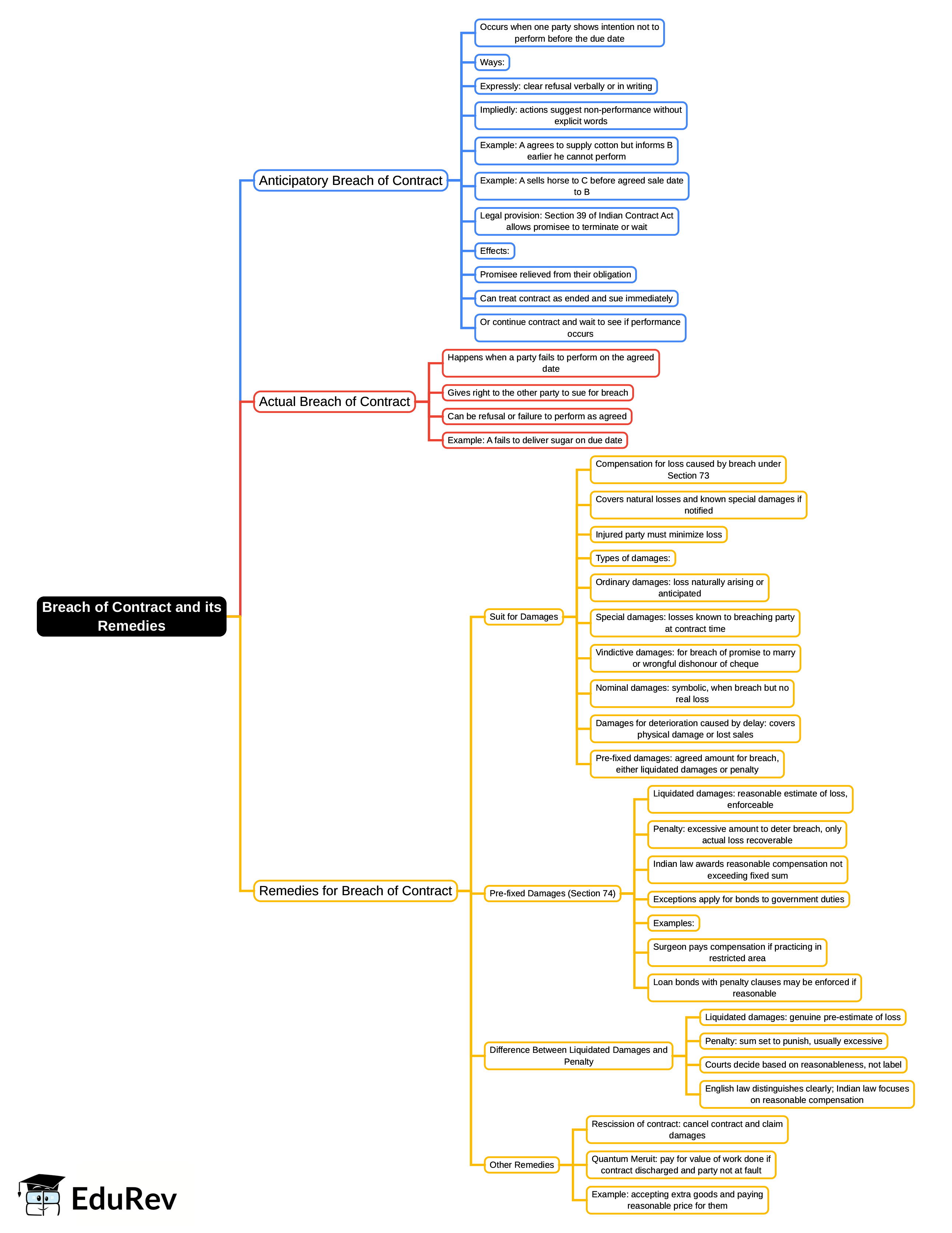 Mind Map: Unit 5: Breach of Contract and its Remedies | Business Laws for CA Foundation