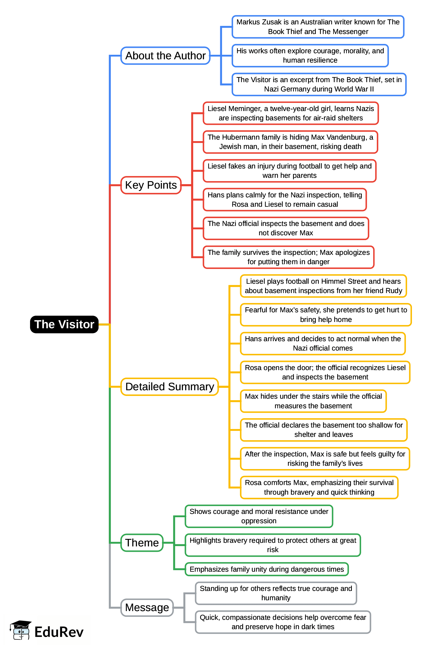 Mind Map: The Visitor | Gul Mohar Class 8: Book Solutions, Summaries & Worksheets