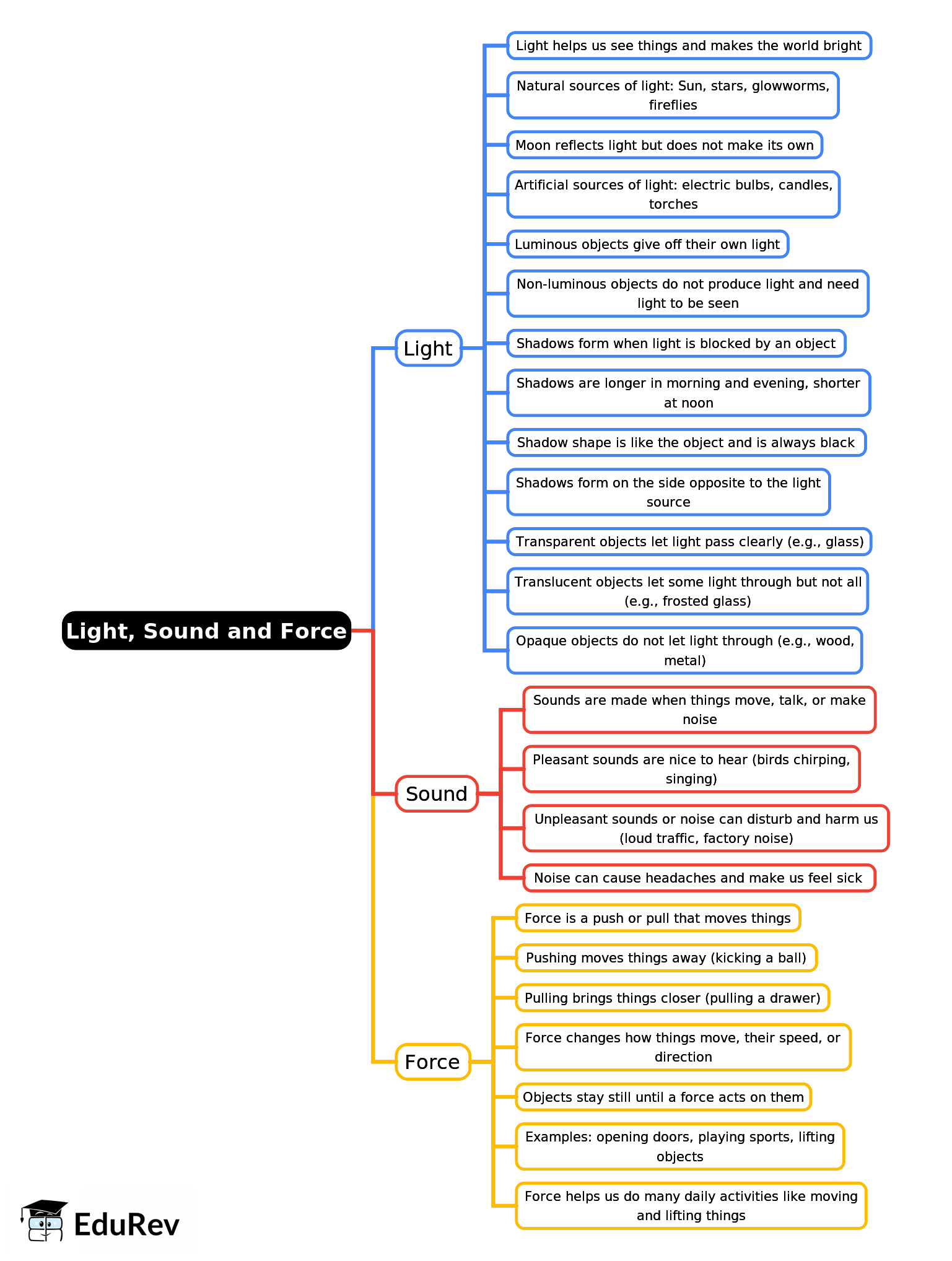 Mind Map: Light, Sound and Force | Science for Class 3