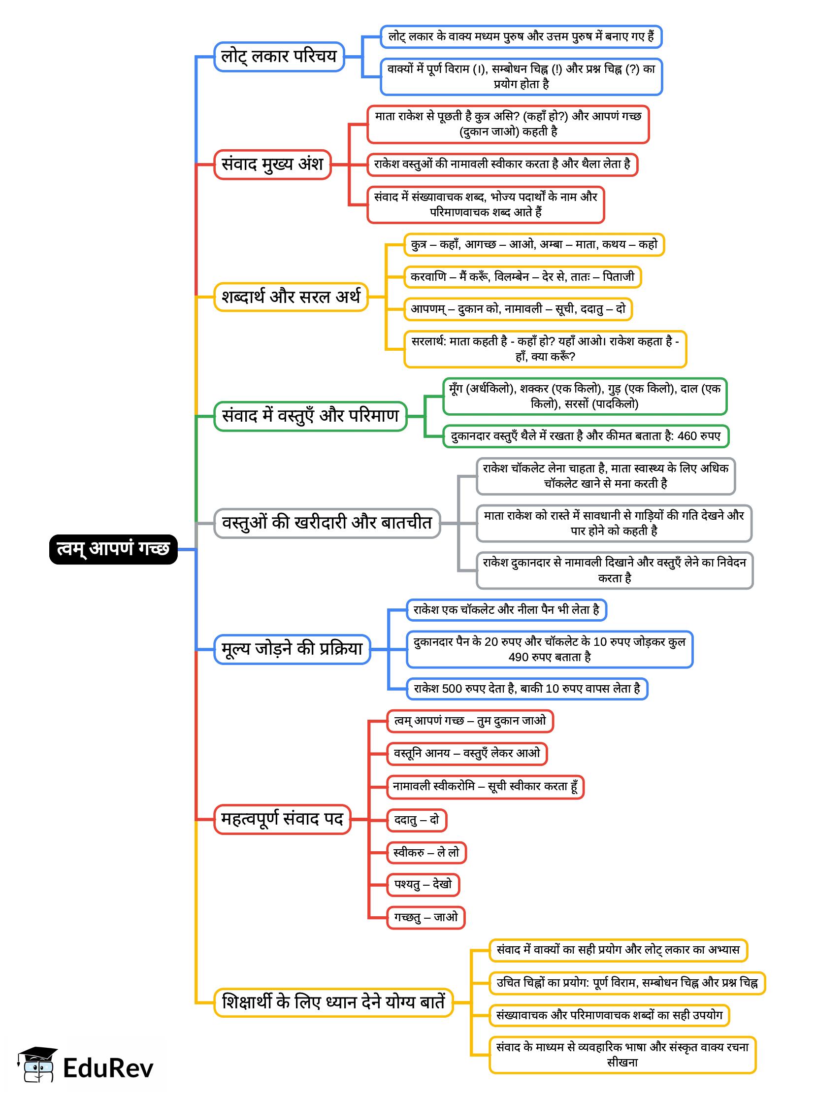 Mind Map: Chapter 10 - त्वम् आपणं गच्छ - Class 6