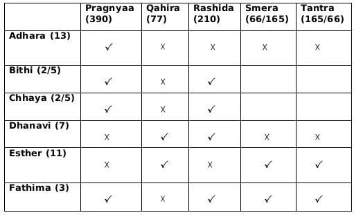 CAT Previous Year Questions: Generic Puzzles | Logical Reasoning (LR) and Data Interpretation (DI)